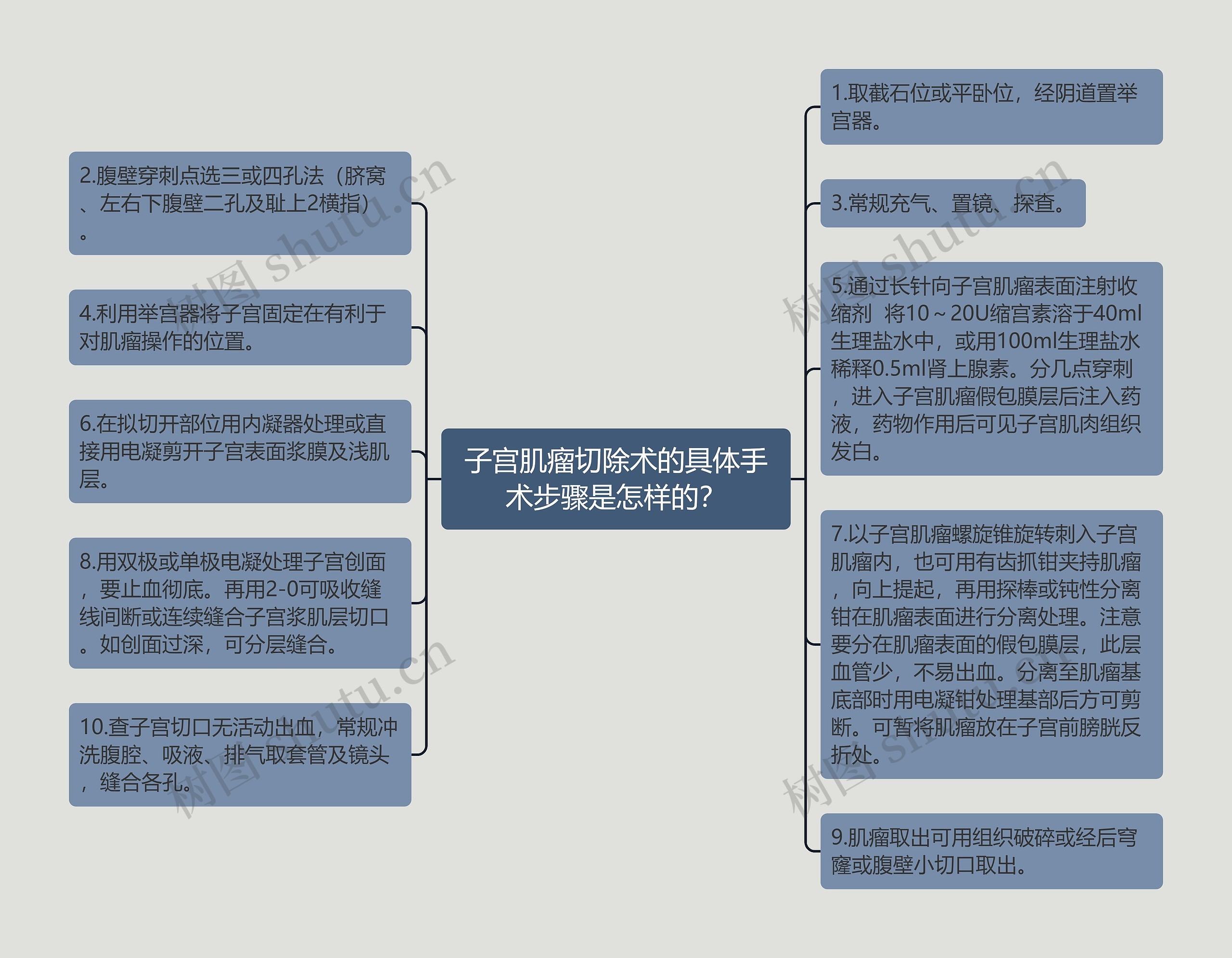 子宫肌瘤切除术的具体手术步骤是怎样的？思维导图