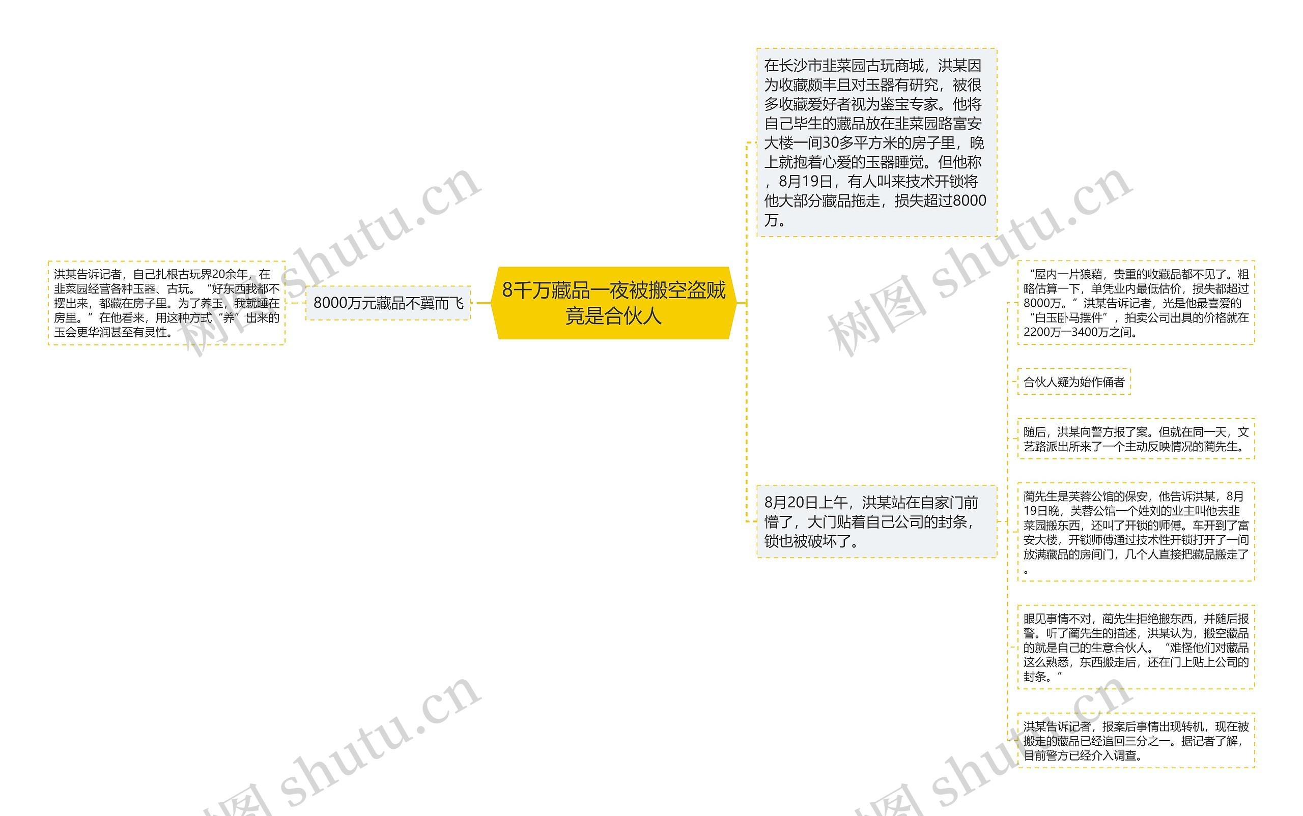 8千万藏品一夜被搬空盗贼竟是合伙人思维导图