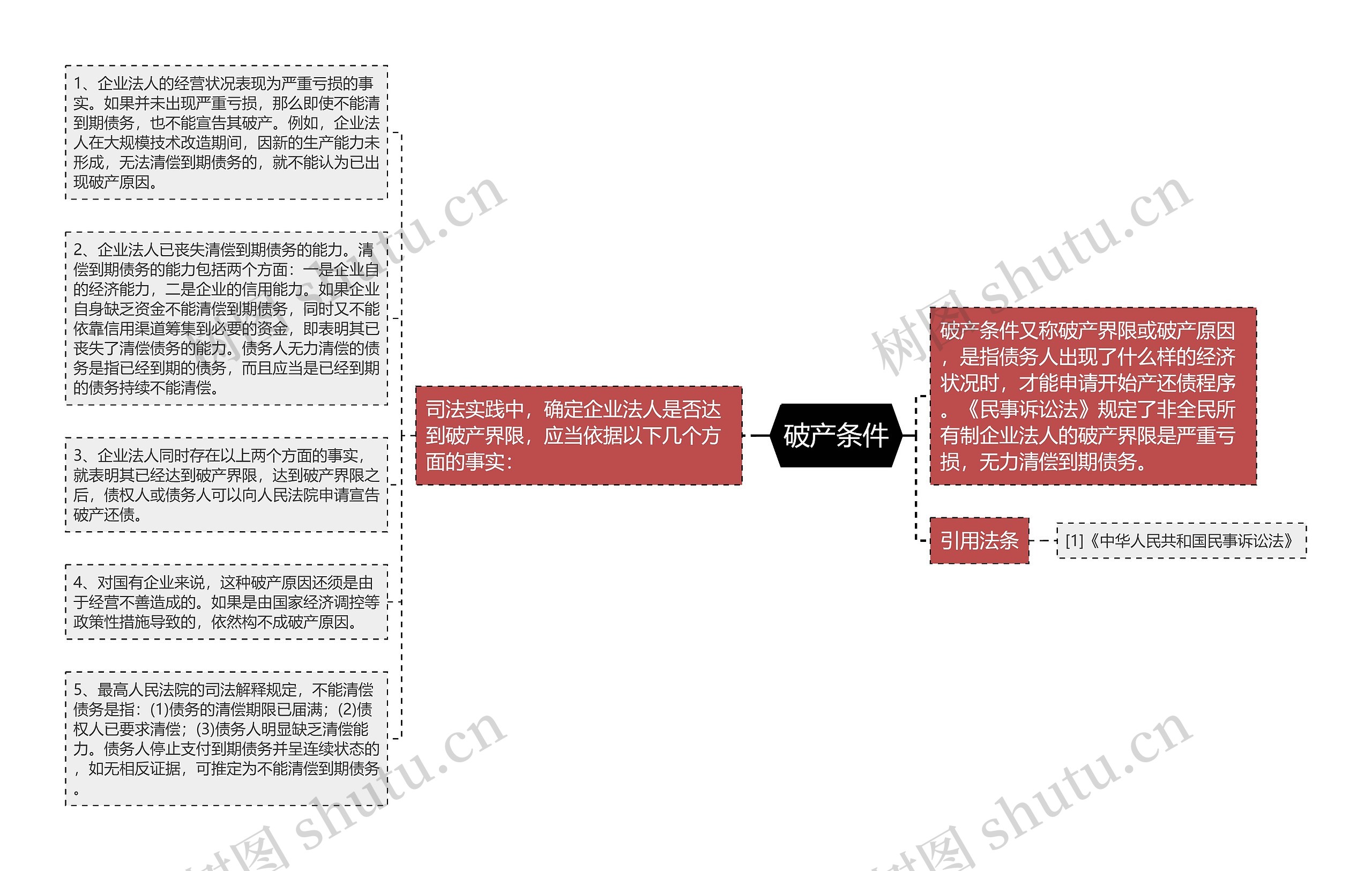 破产条件思维导图