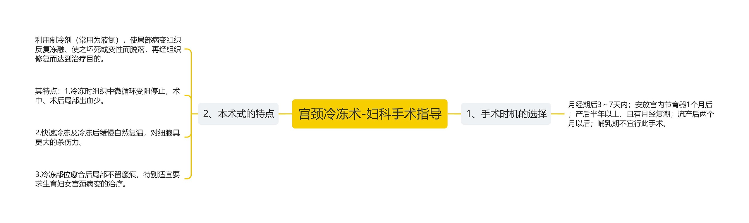 宫颈冷冻术-妇科手术指导思维导图