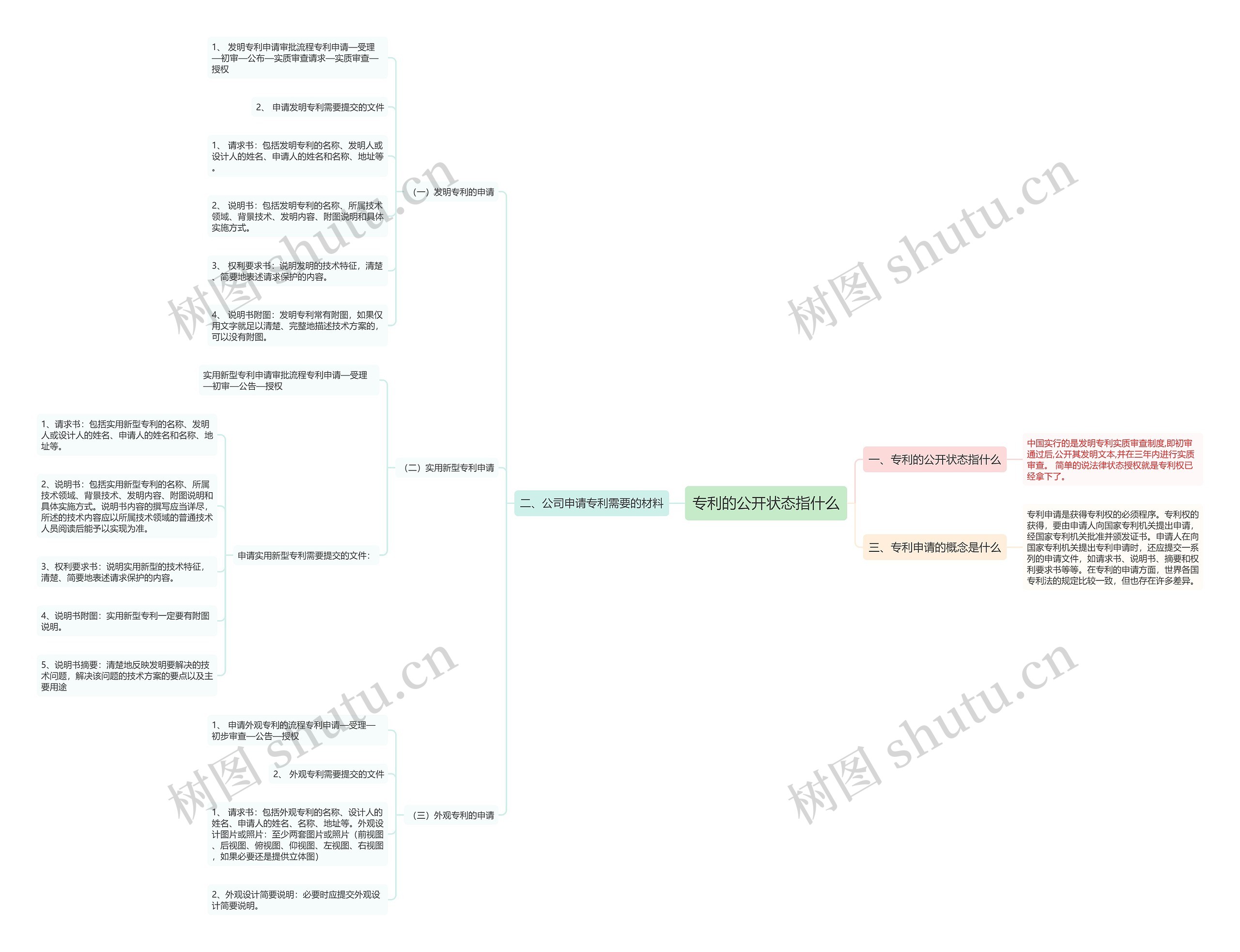 专利的公开状态指什么思维导图