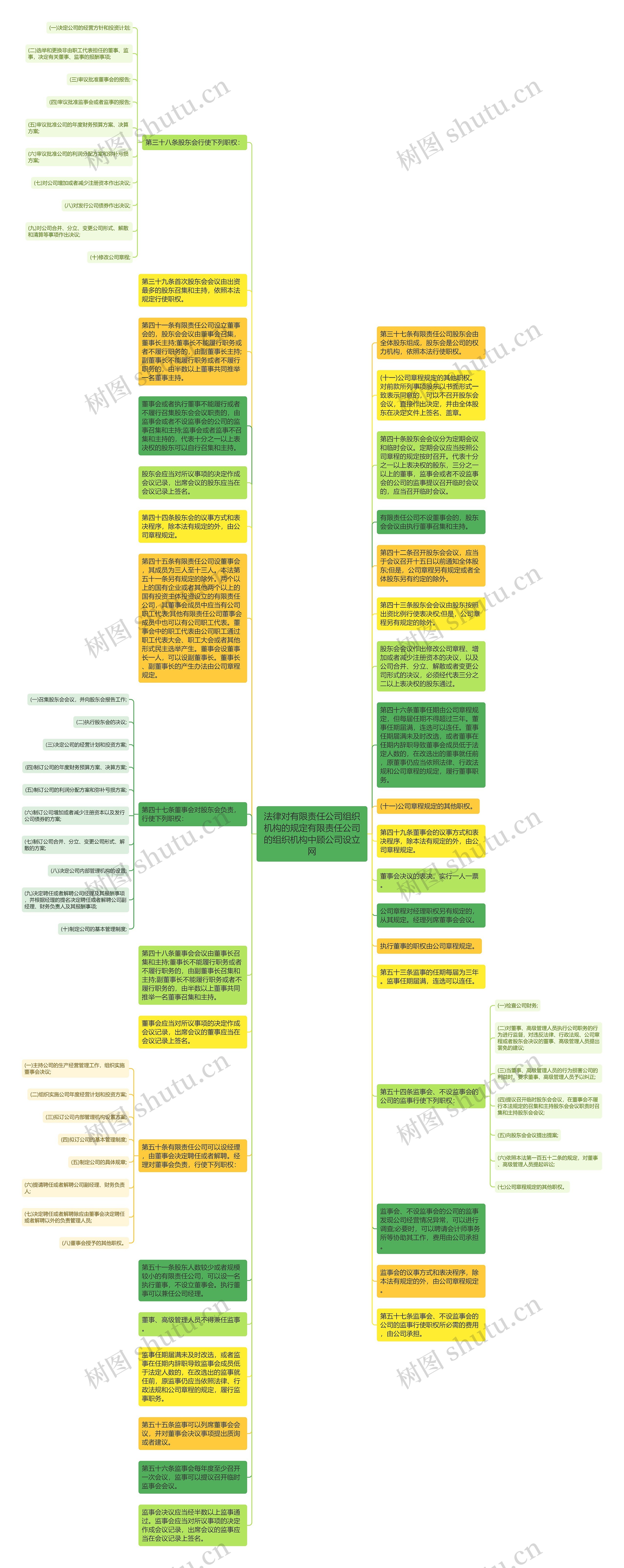 法律对有限责任公司组织机构的规定有限责任公司的组织机构中顾公司设立网思维导图