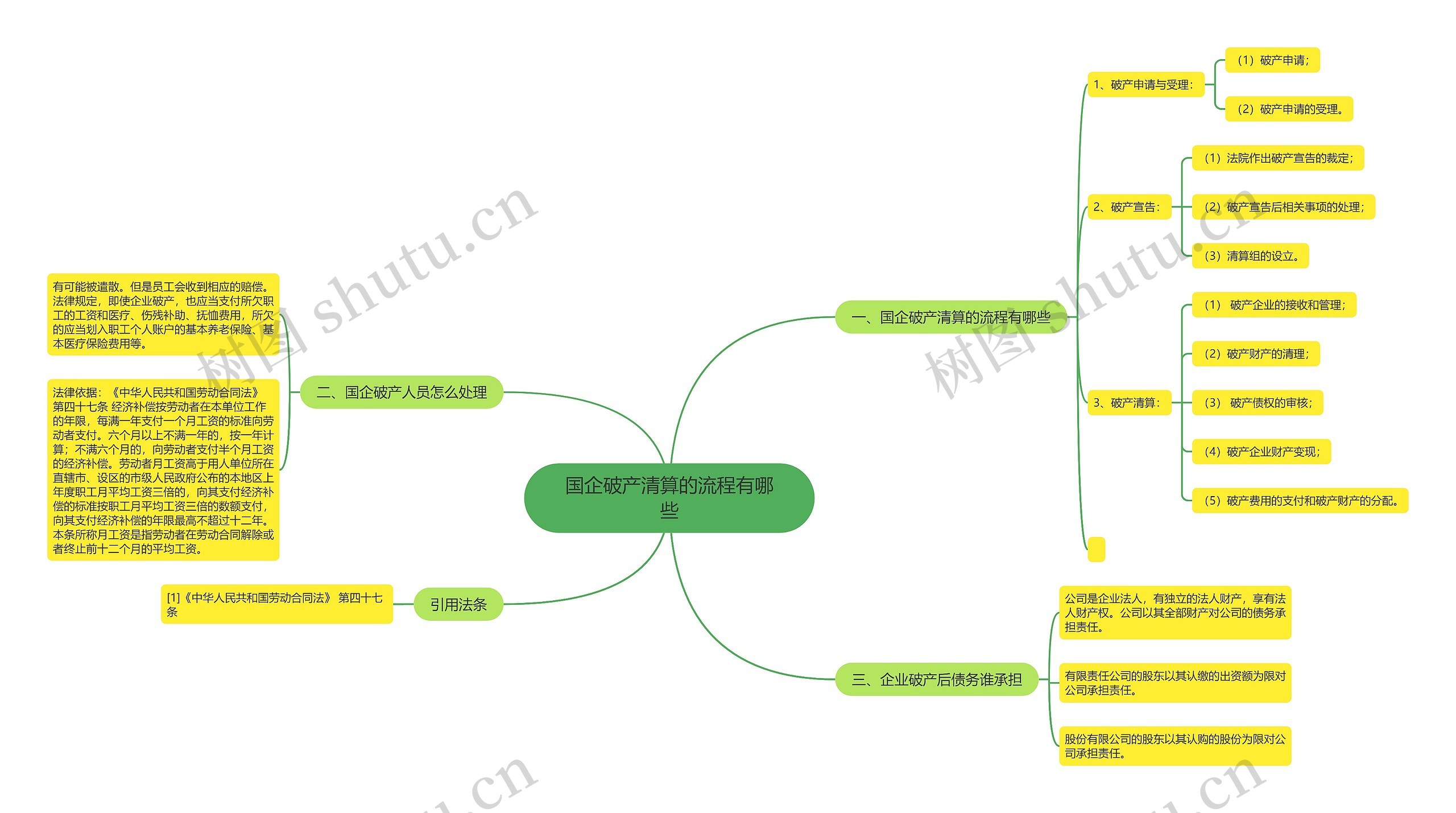 国企破产清算的流程有哪些思维导图