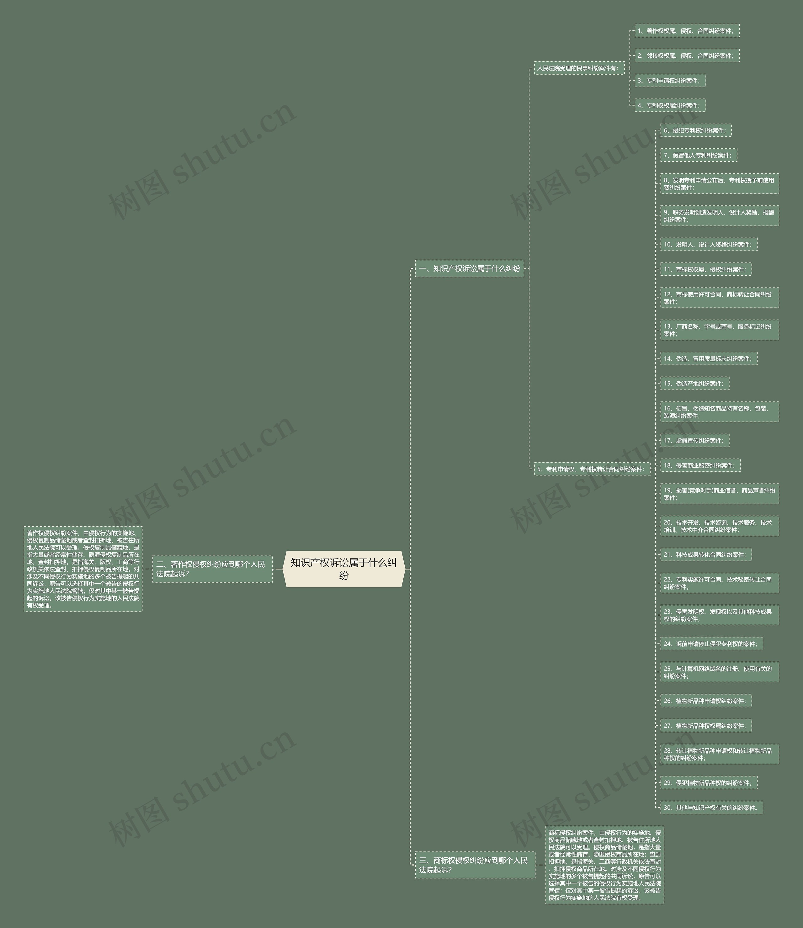 知识产权诉讼属于什么纠纷思维导图