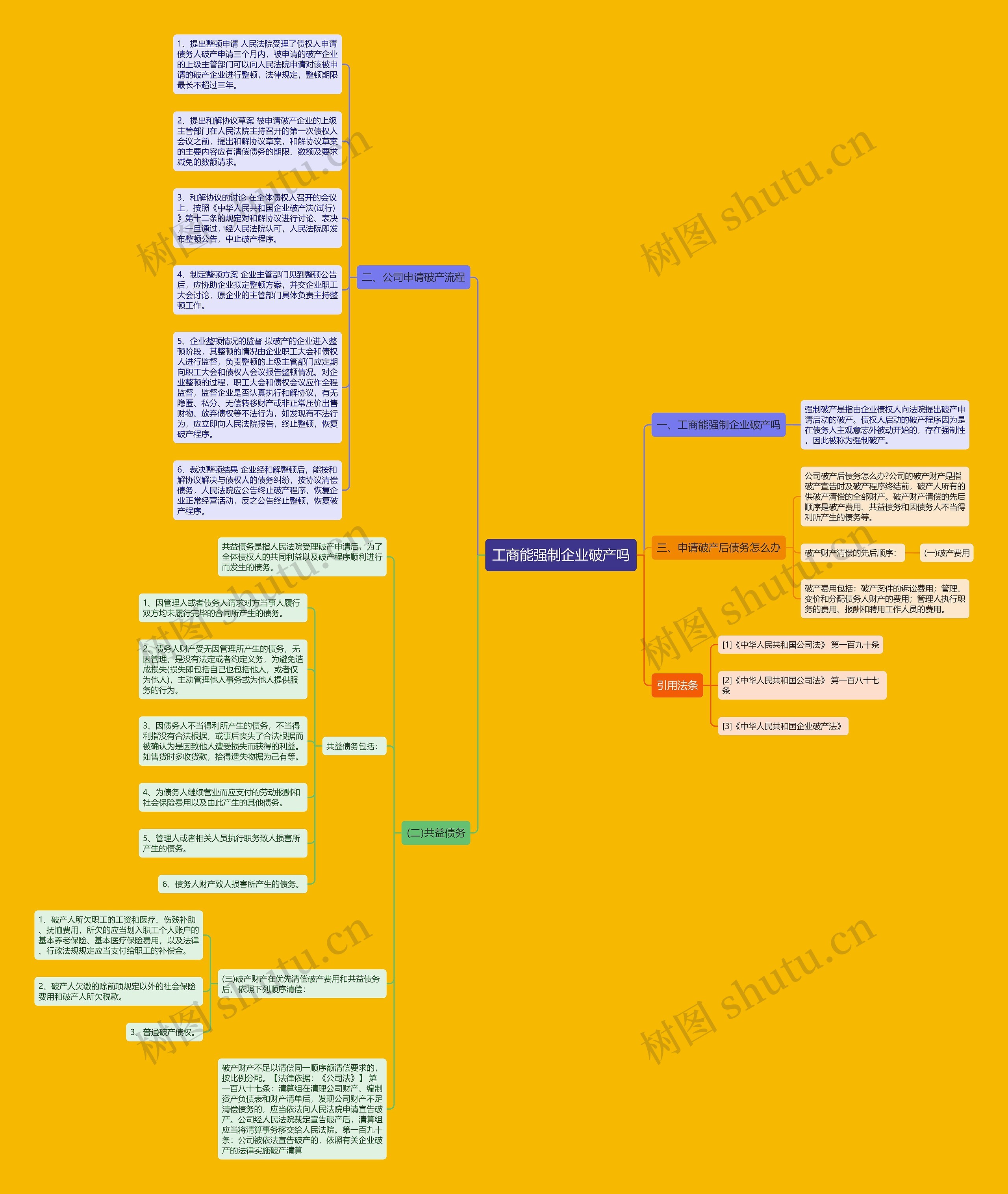 工商能强制企业破产吗思维导图
