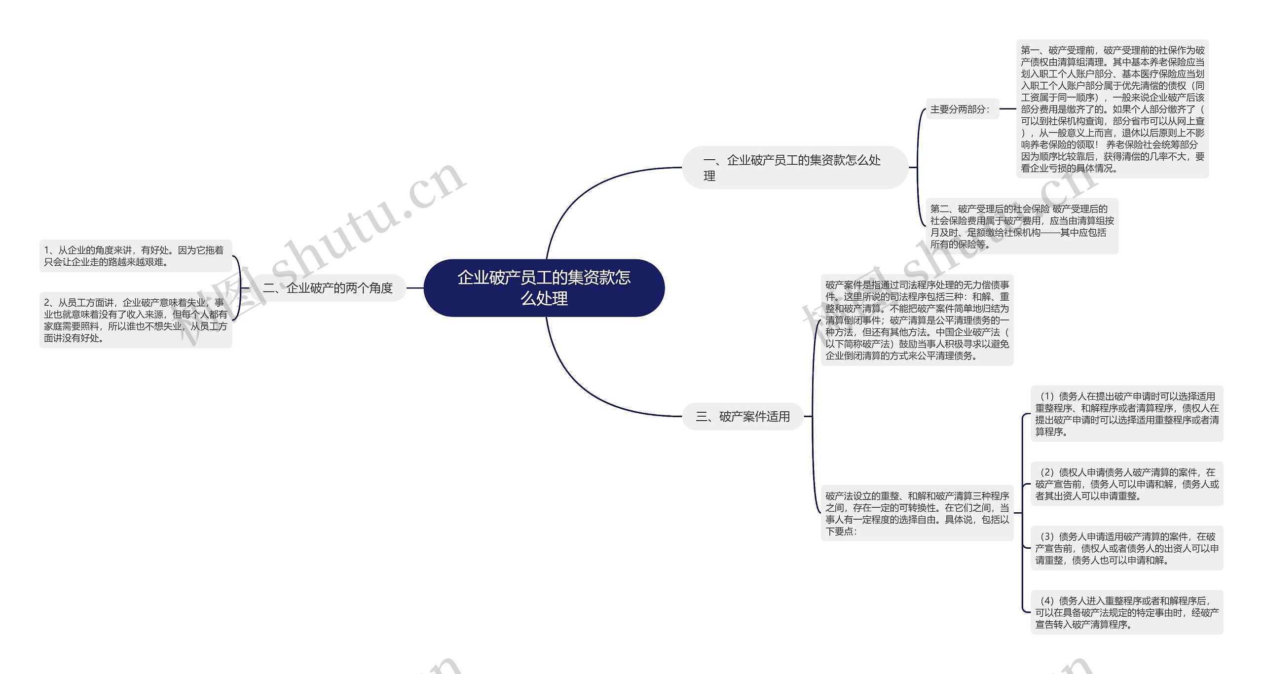 企业破产员工的集资款怎么处理思维导图