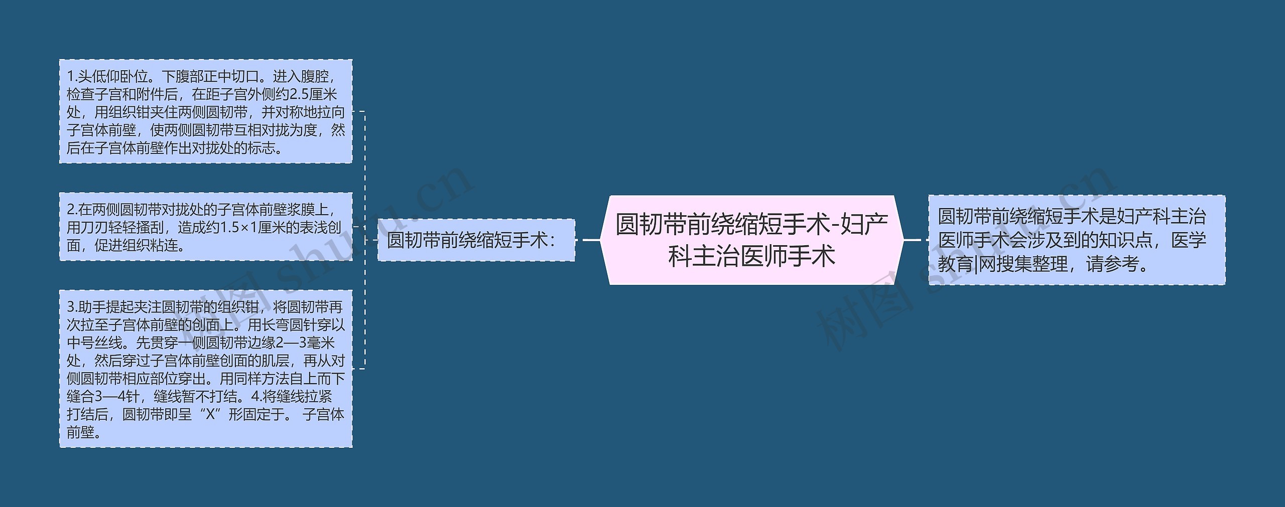 圆韧带前绕缩短手术-妇产科主治医师手术 圆韧带前绕缩短手术-妇产科主治医师手术