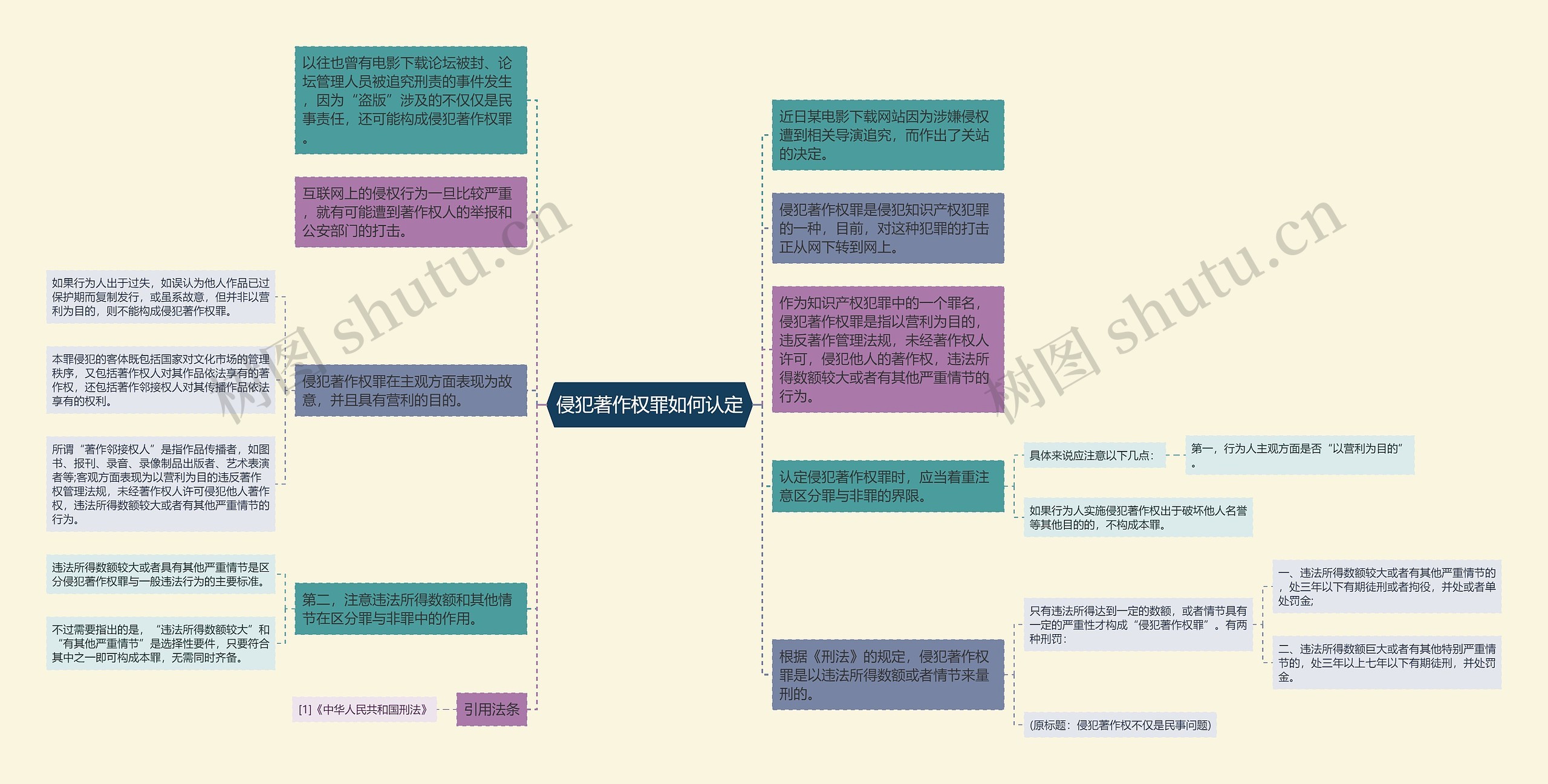 侵犯著作权罪如何认定思维导图