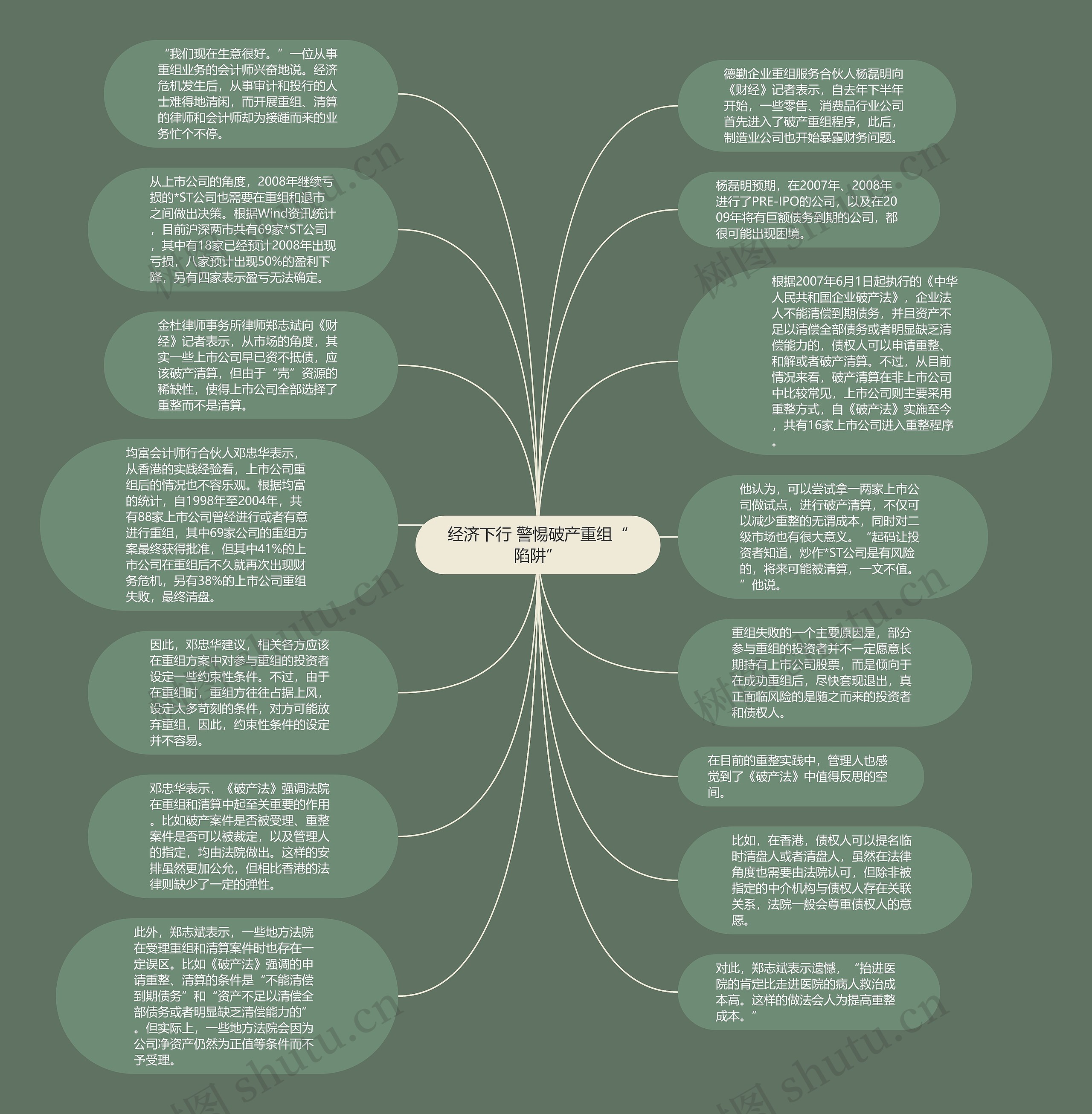 经济下行 警惕破产重组“陷阱”思维导图