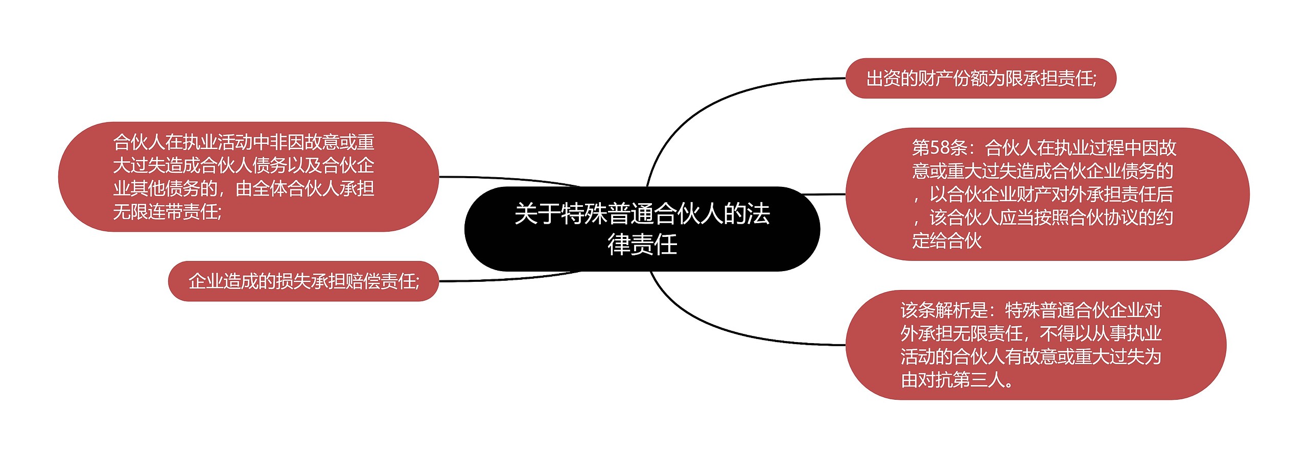 关于特殊普通合伙人的法律责任思维导图