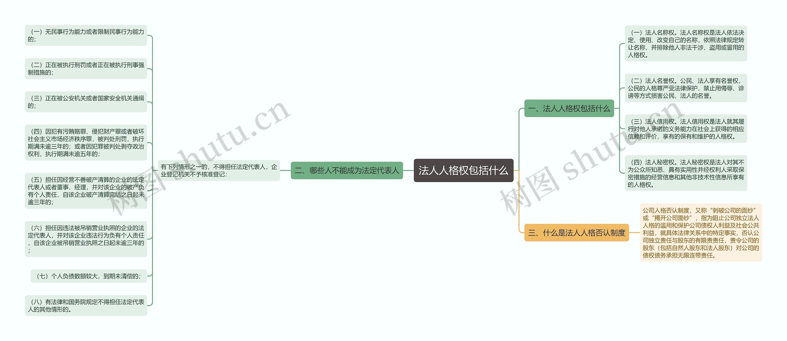 法人人格权包括什么思维导图