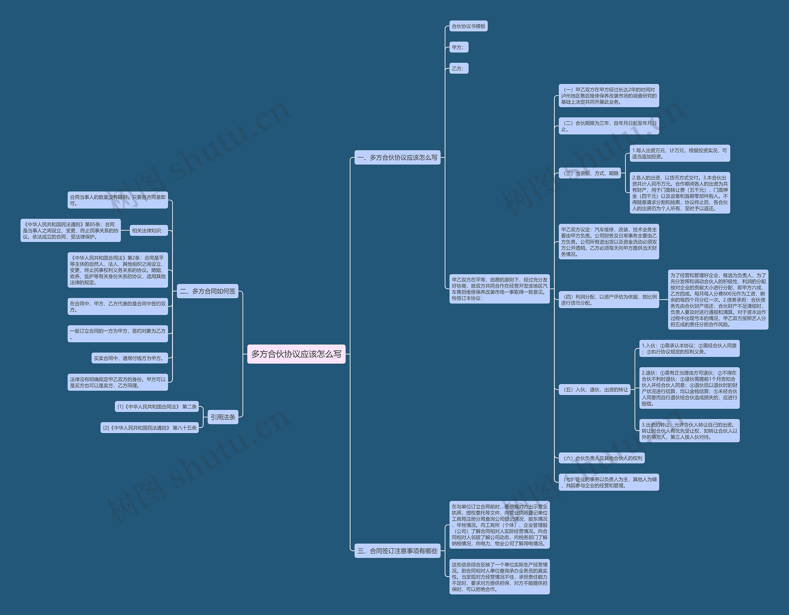 多方合伙协议应该怎么写思维导图