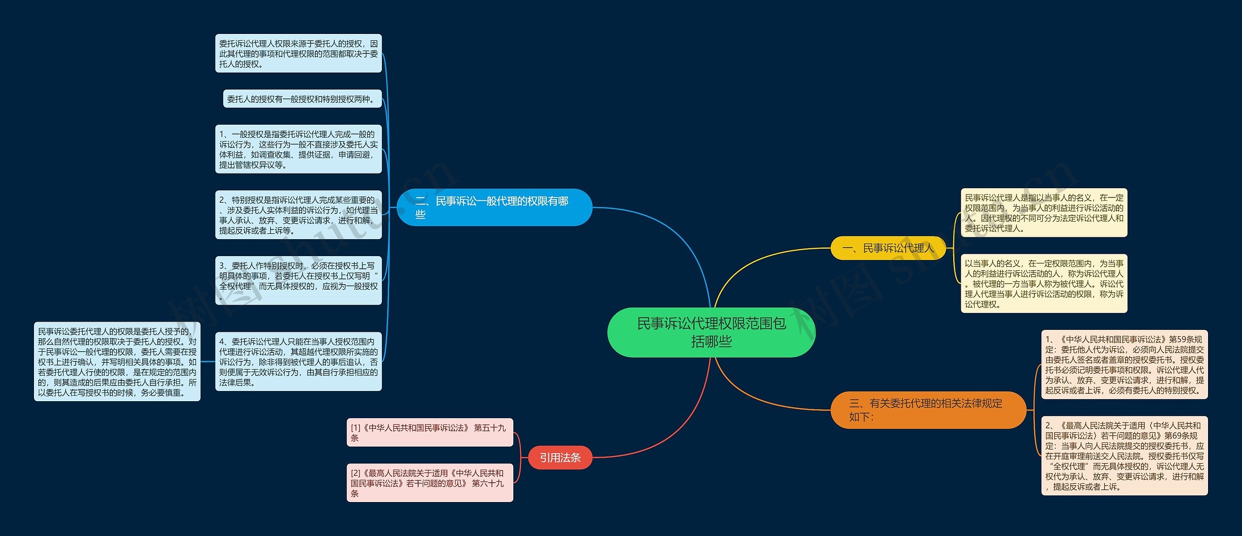 民事诉讼代理权限范围包括哪些 民事诉讼代理权限范围包括哪些