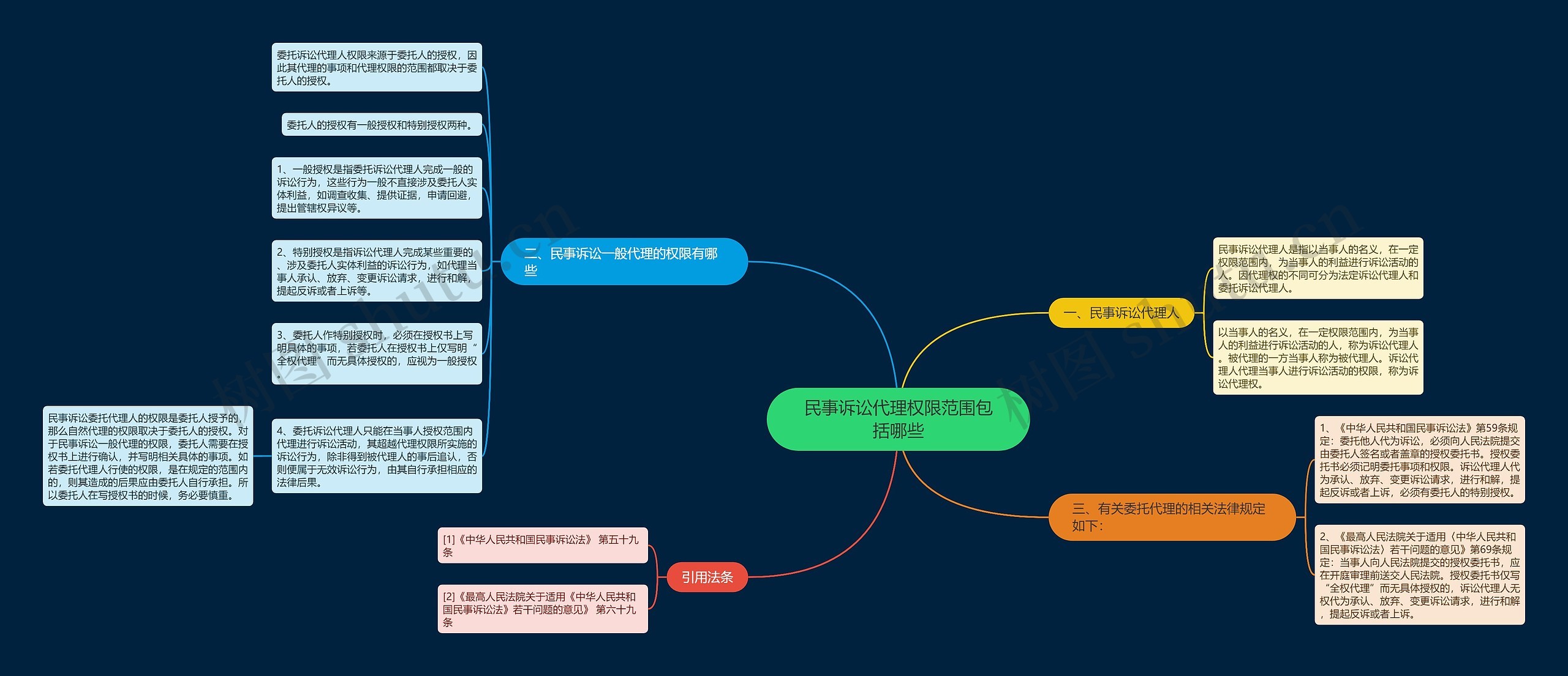 民事诉讼代理权限范围包括哪些思维导图