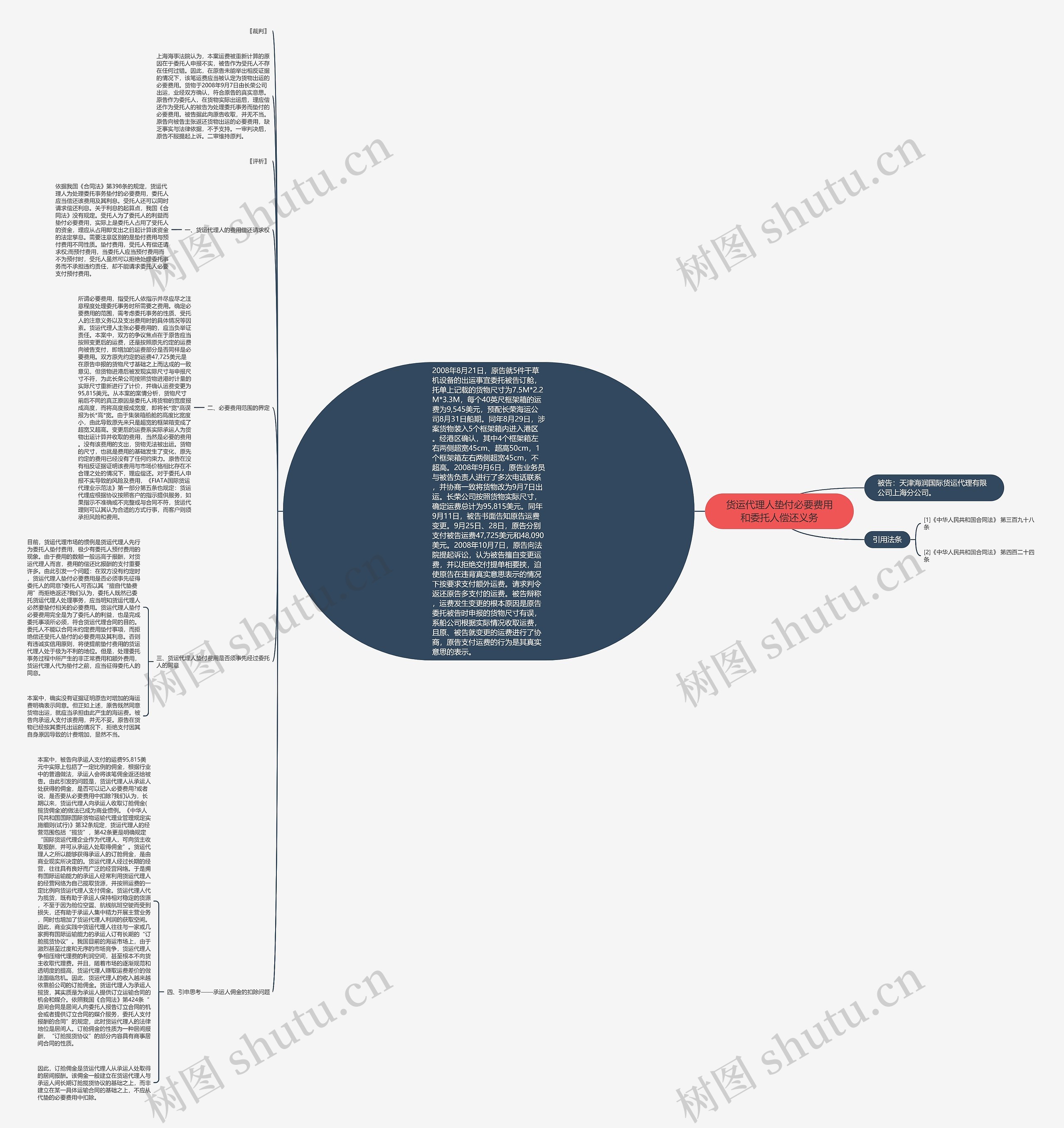 货运代理人垫付必要费用和委托人偿还义务思维导图