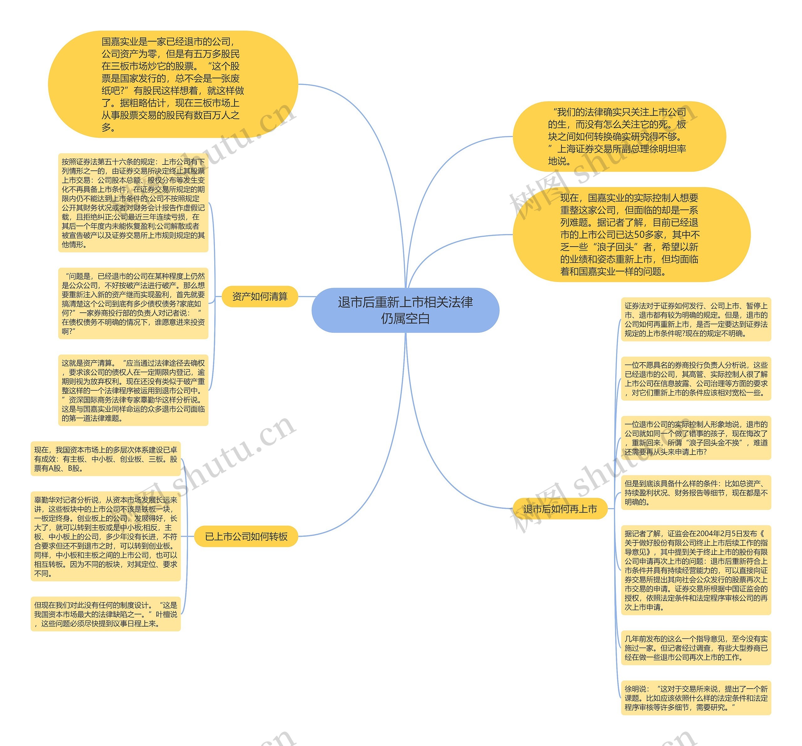 退市后重新上市相关法律仍属空白思维导图