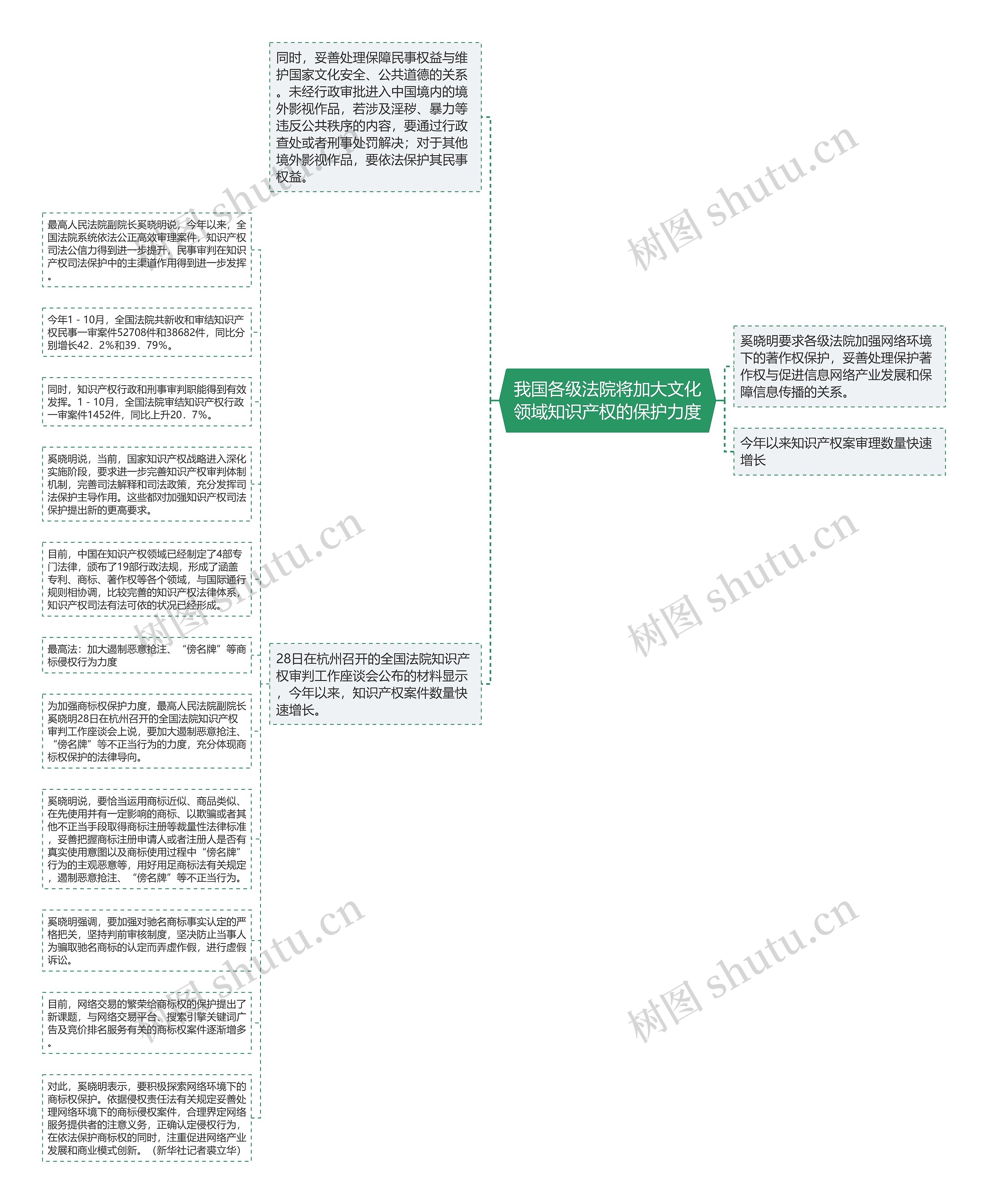 我国各级法院将加大文化领域知识产权的保护力度