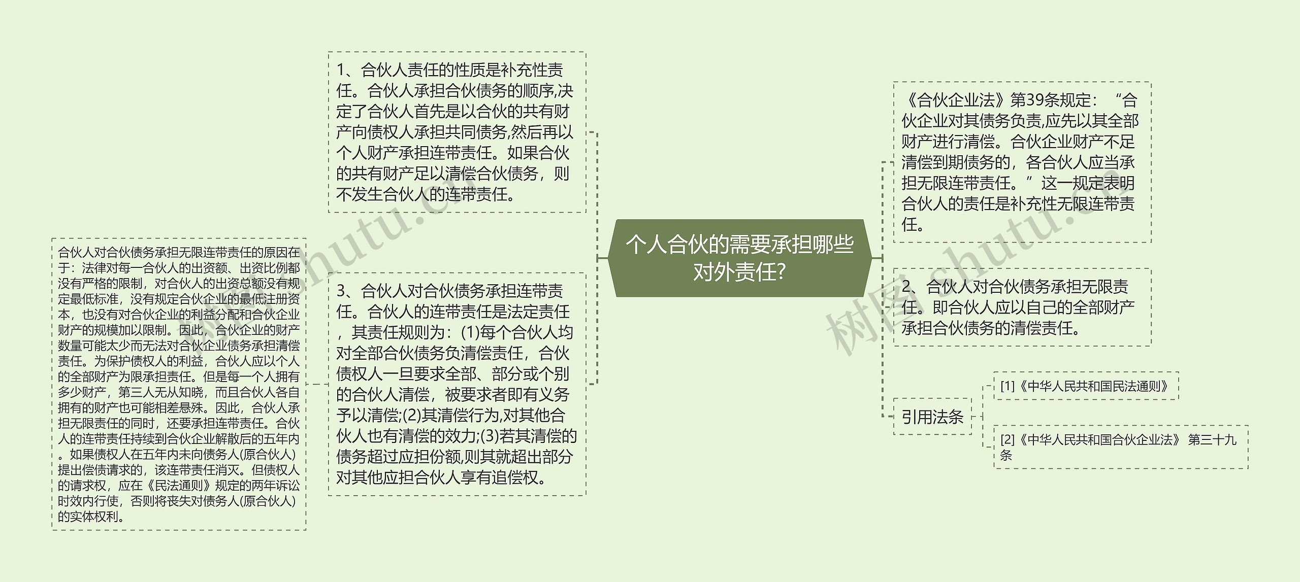 个人合伙的需要承担哪些对外责任?思维导图