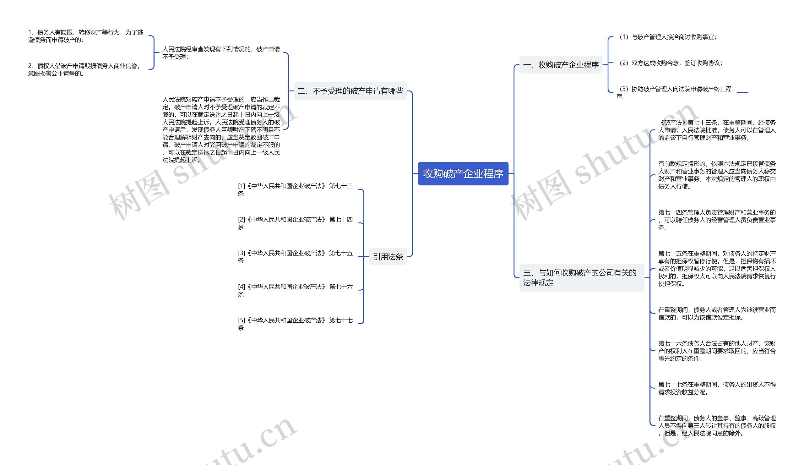 收购破产企业程序思维导图