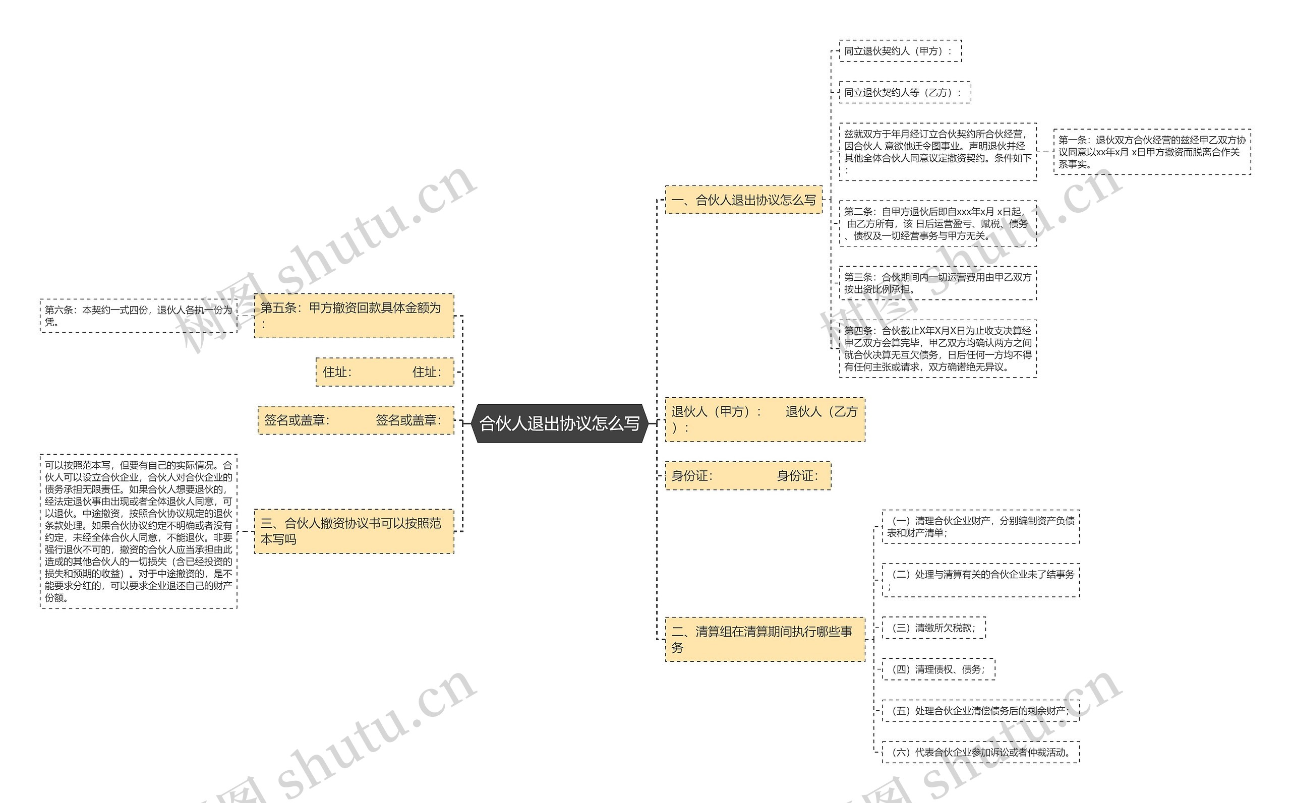 合伙人退出协议怎么写思维导图