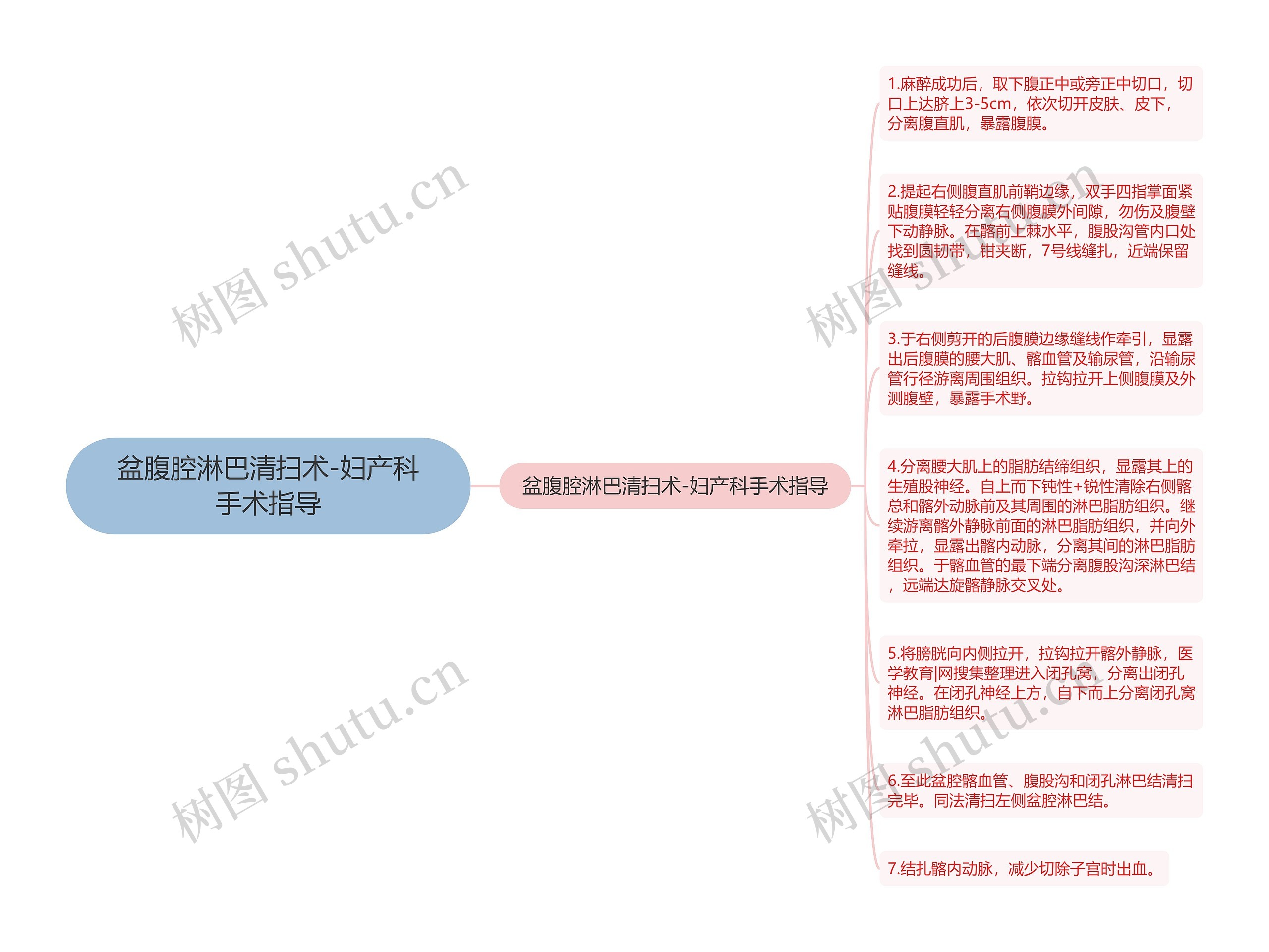 盆腹腔淋巴清扫术-妇产科手术指导思维导图