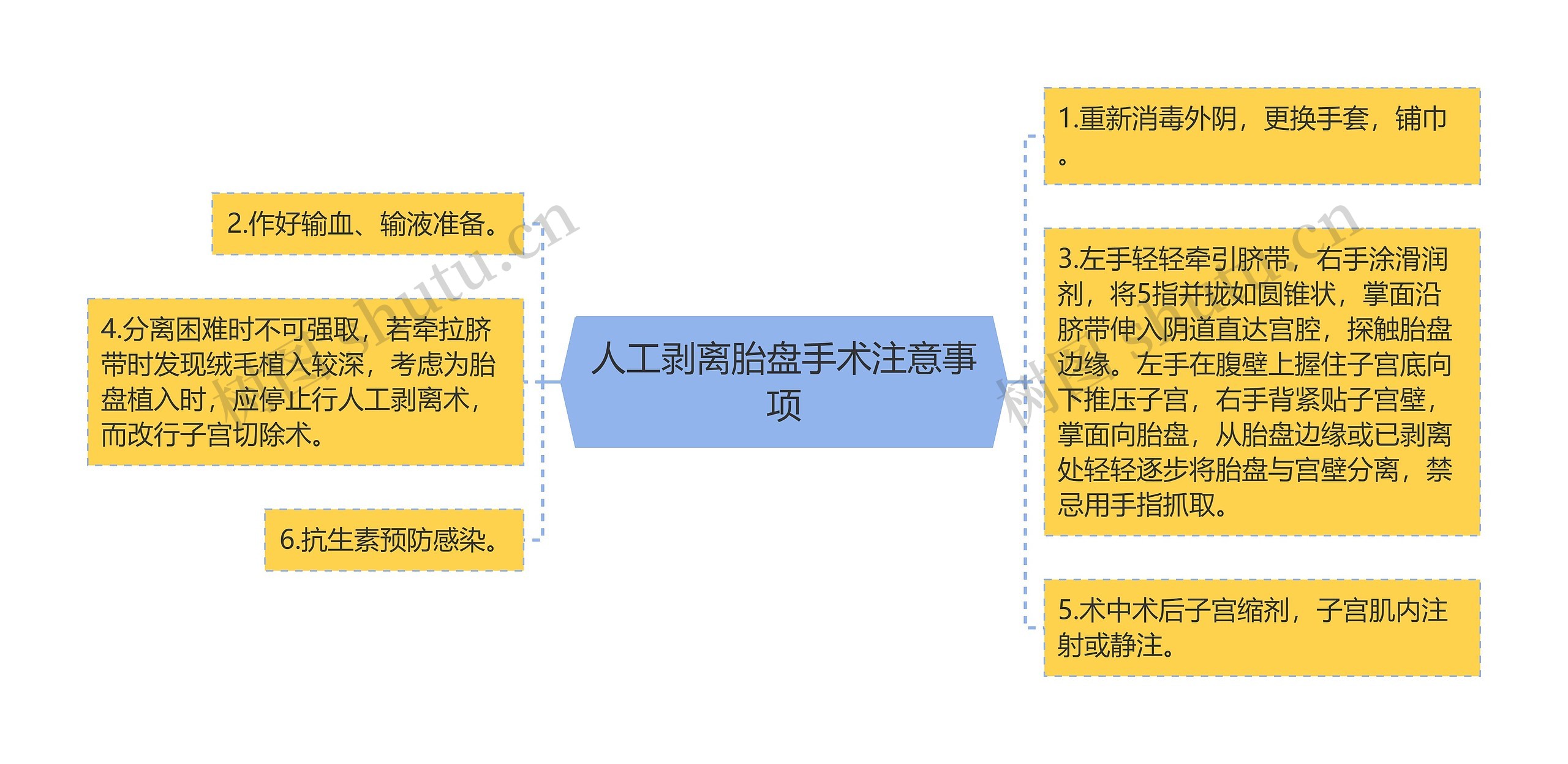 人工剥离胎盘手术注意事项思维导图