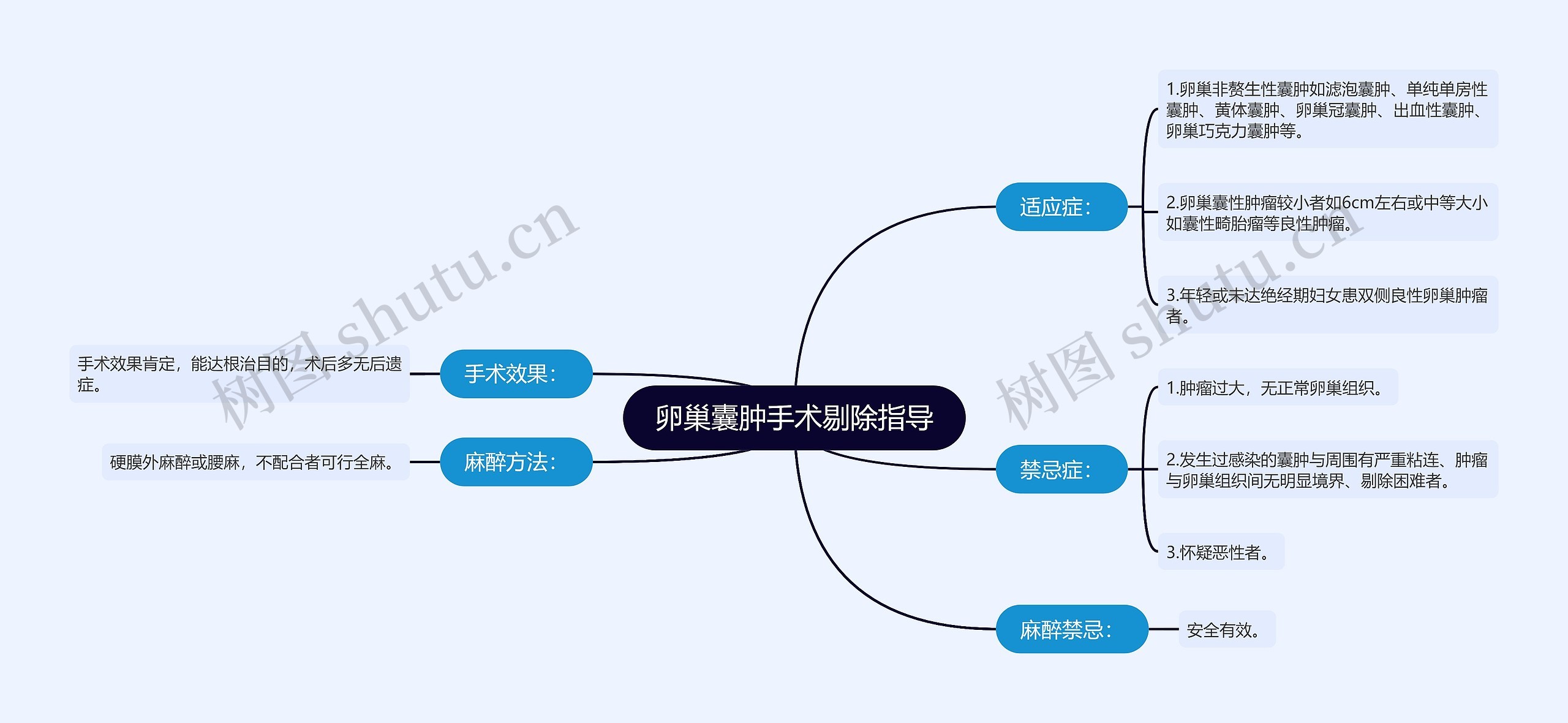 卵巢囊肿手术剔除指导思维导图