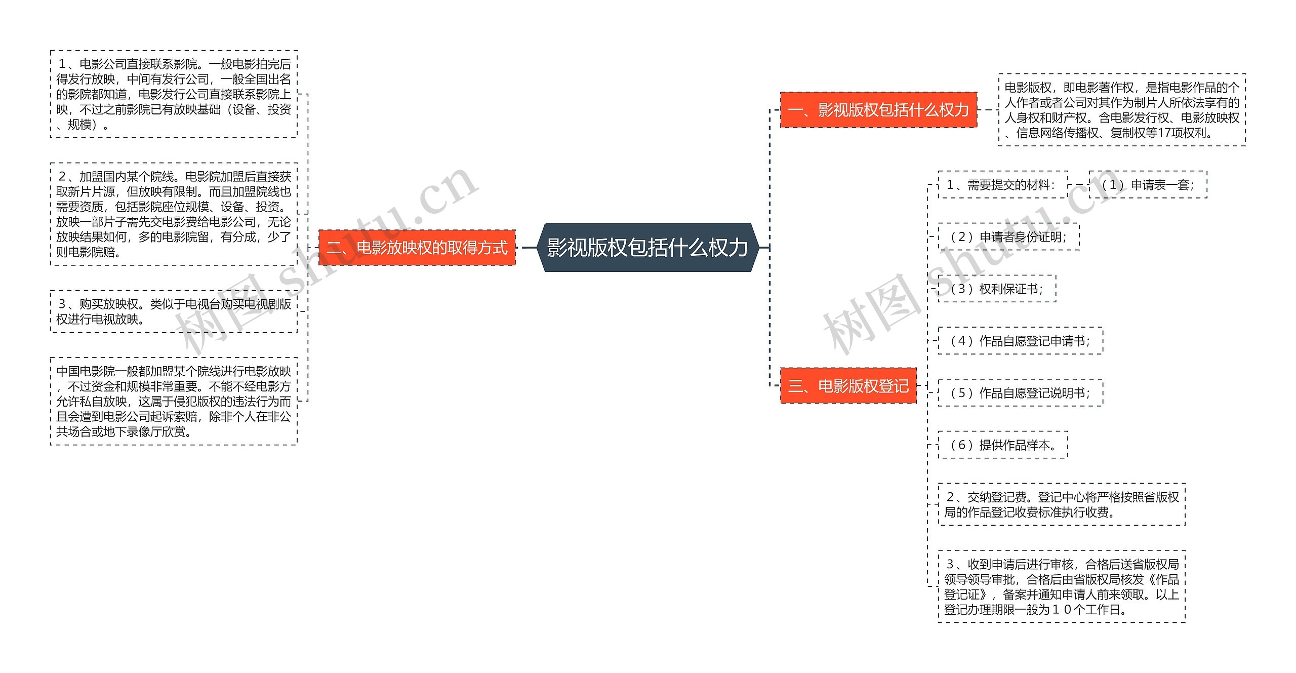 影视版权包括什么权力思维导图