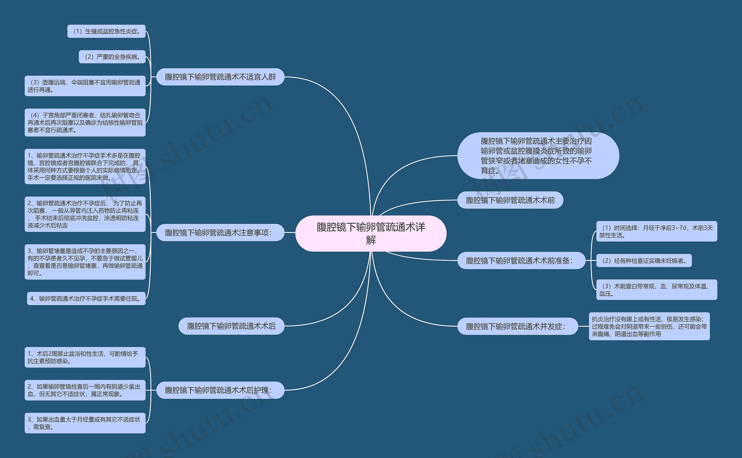 腹腔镜下输卵管疏通术详解思维导图