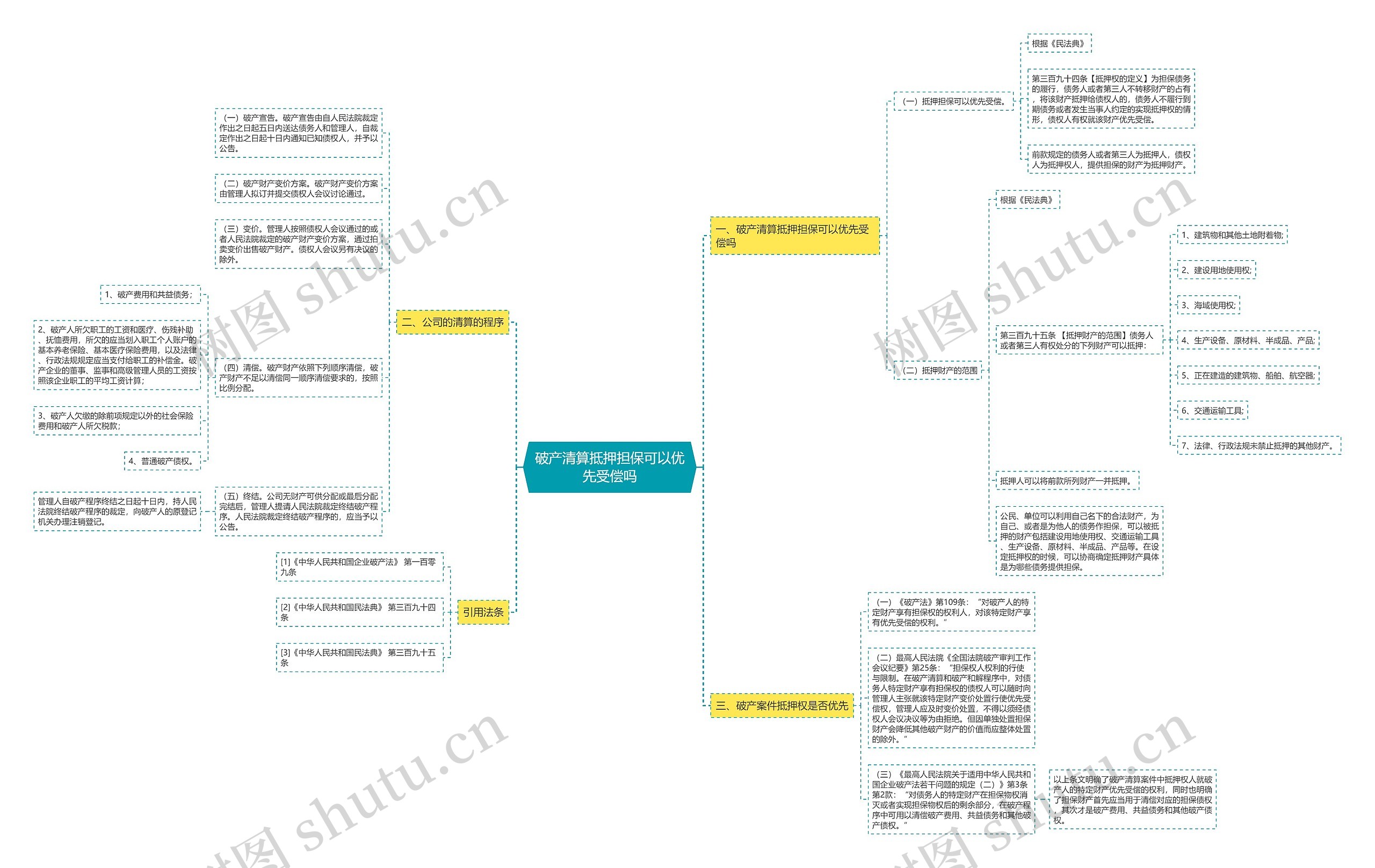 破产清算抵押担保可以优先受偿吗思维导图