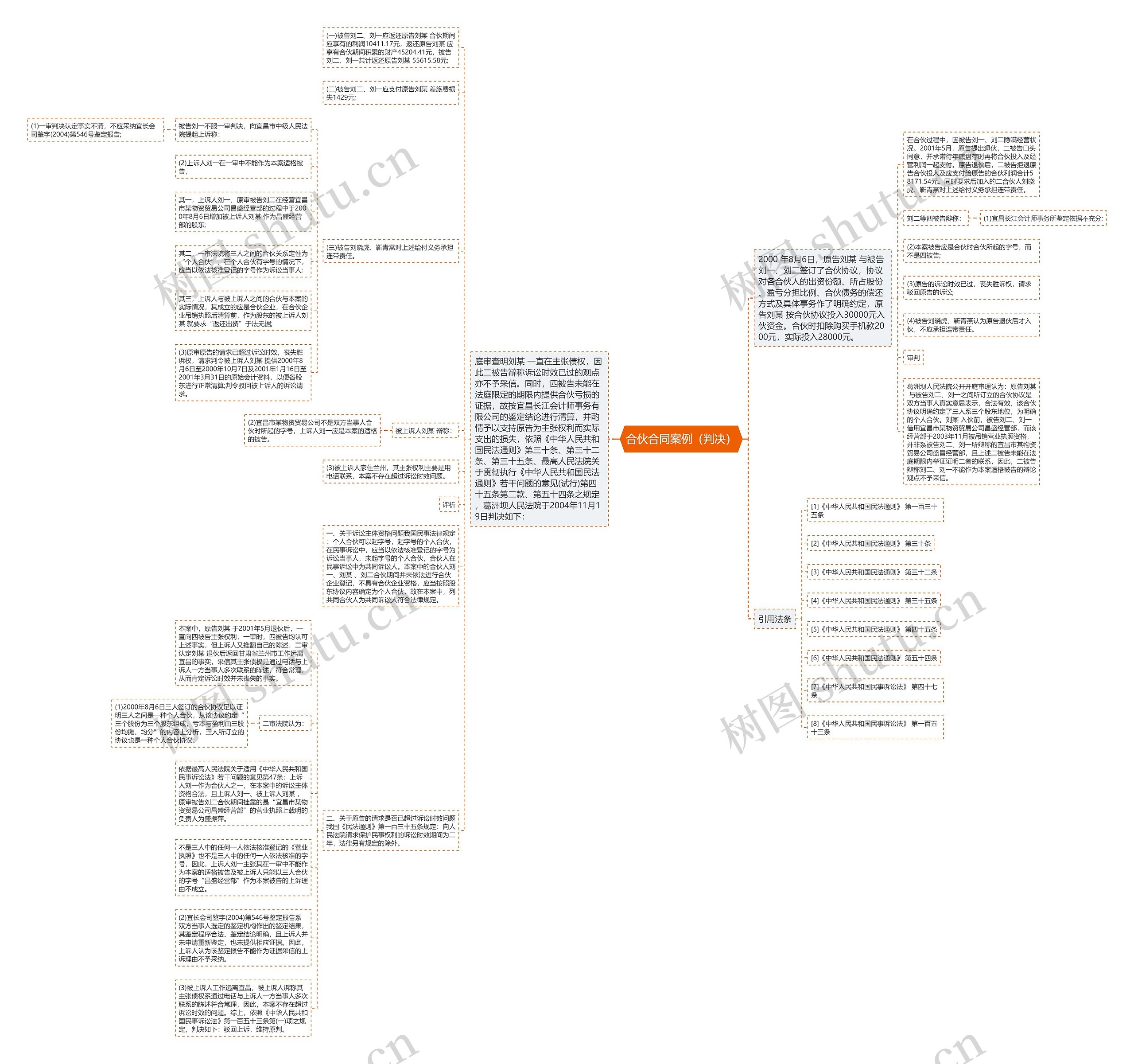 合伙合同案例（判决）思维导图
