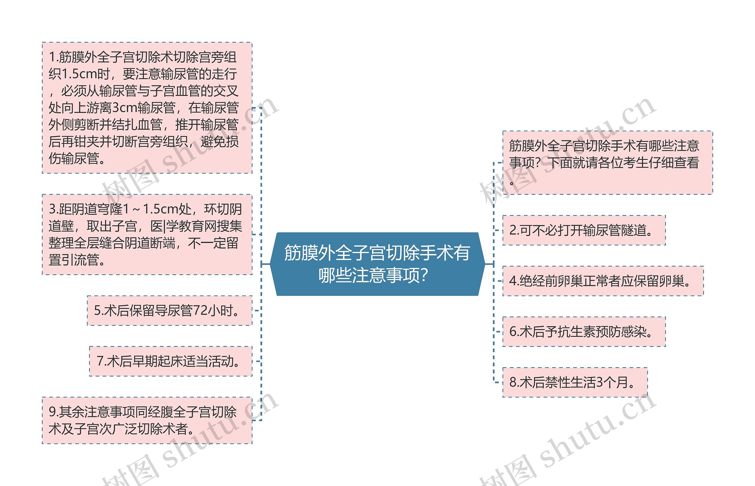 筋膜外全子宫切除手术有哪些注意事项？思维导图