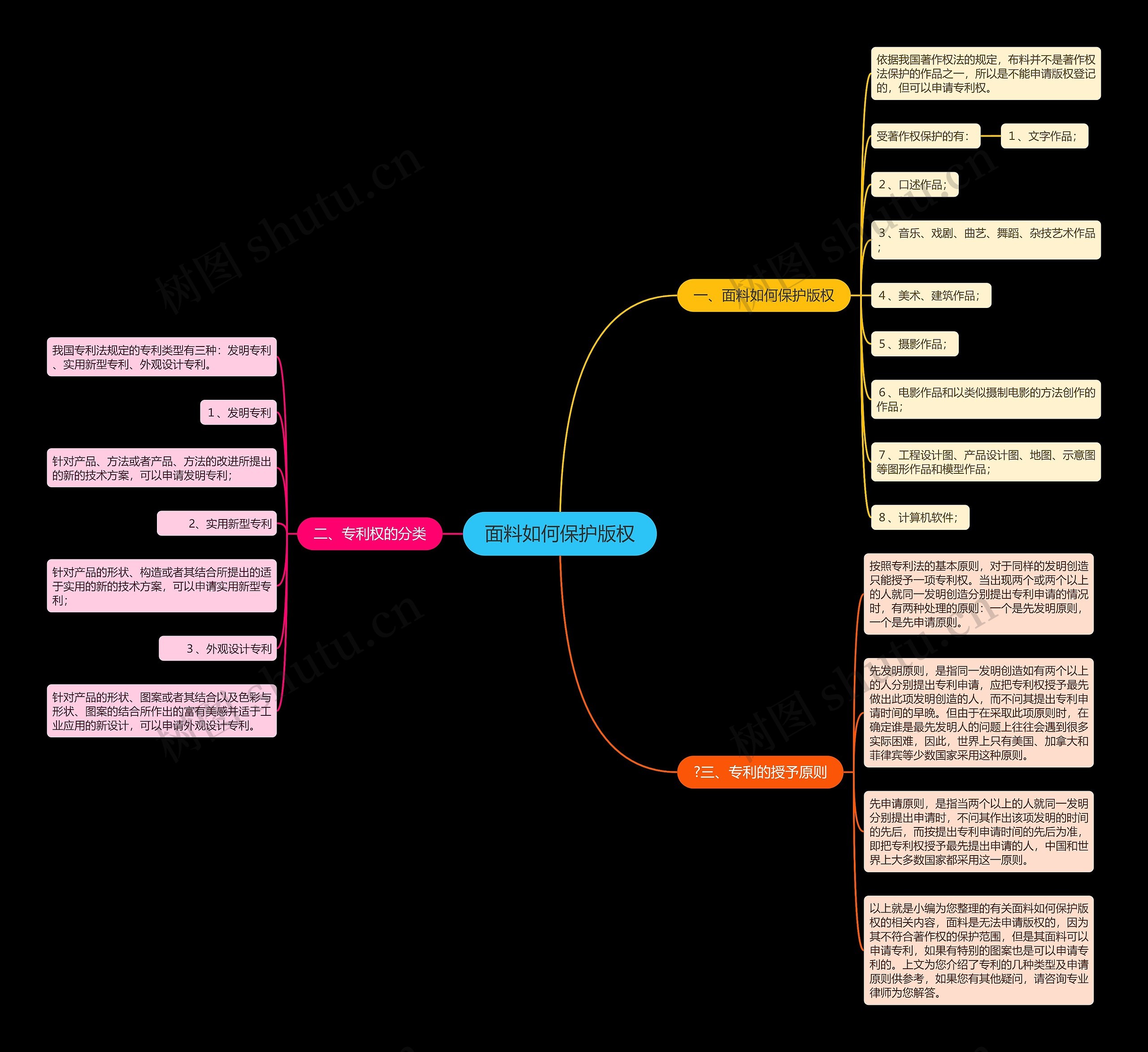 面料如何保护版权思维导图