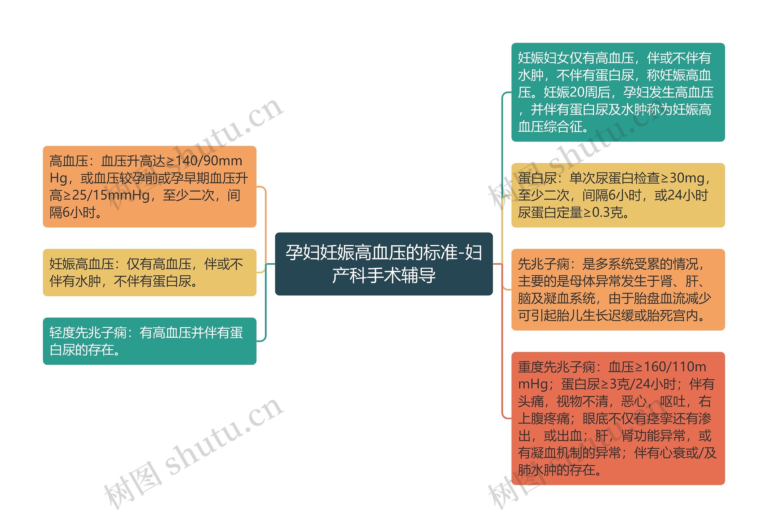 孕妇妊娠高血压的标准-妇产科手术辅导思维导图