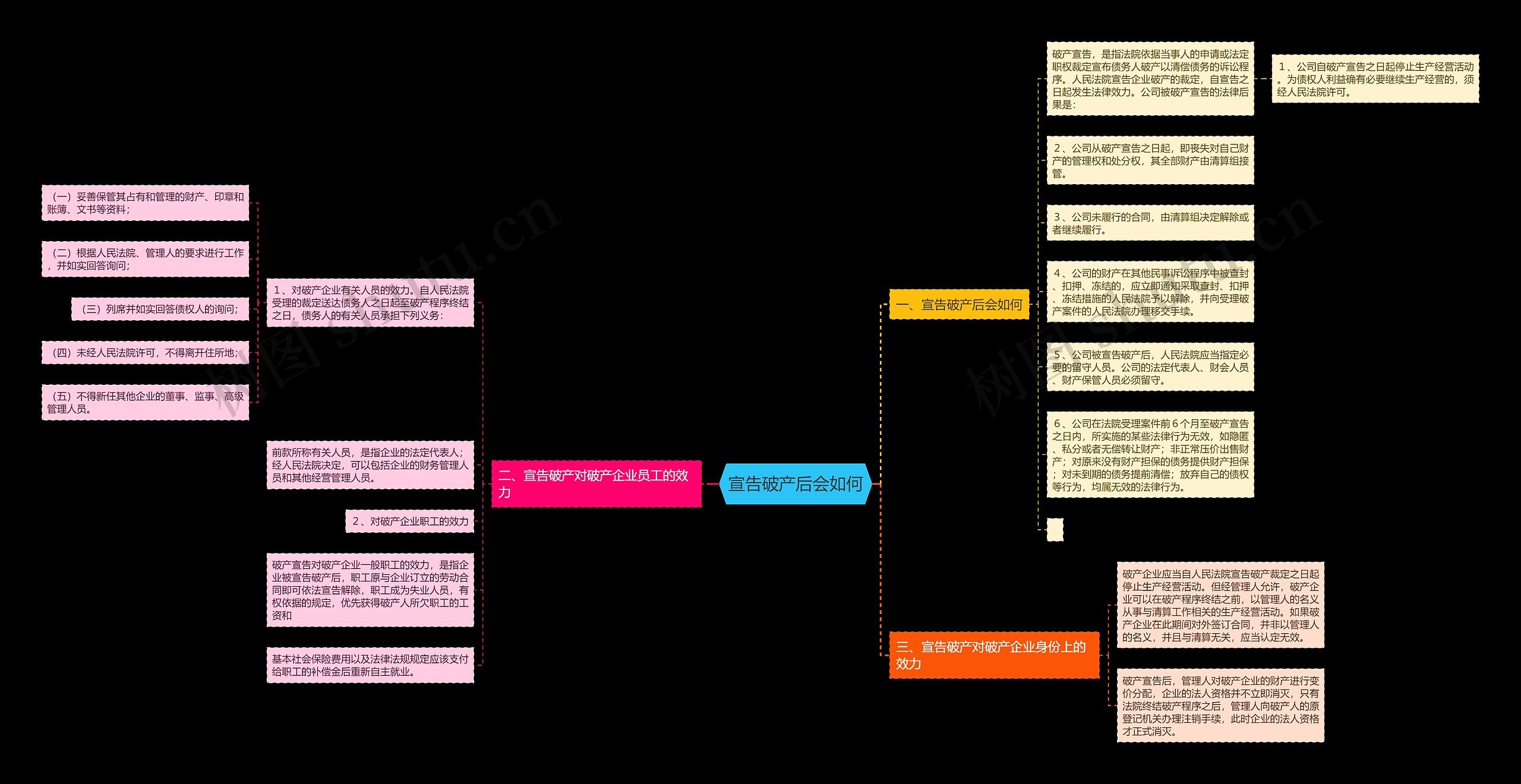 宣告破产后会如何思维导图