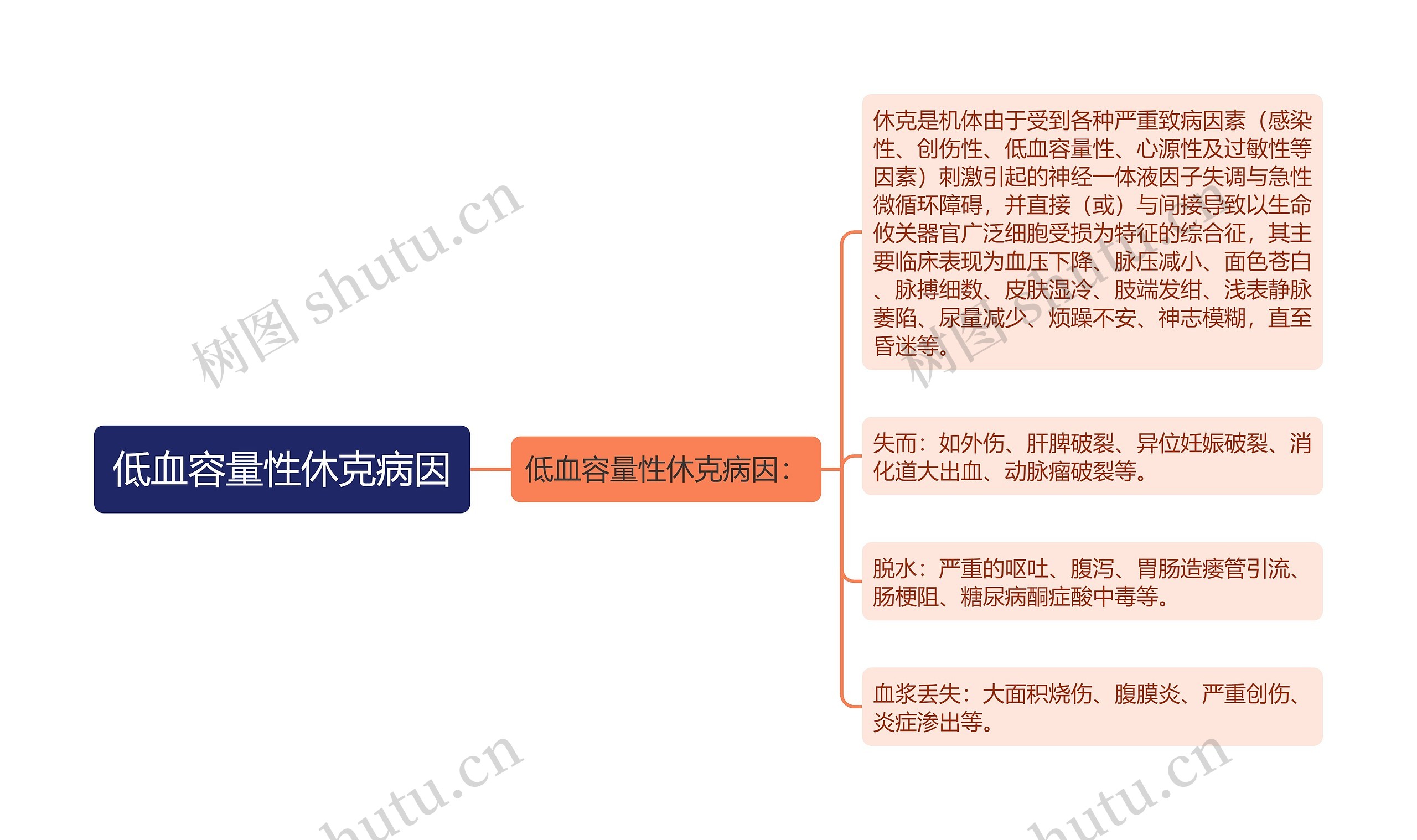 低血容量性休克病因思维导图