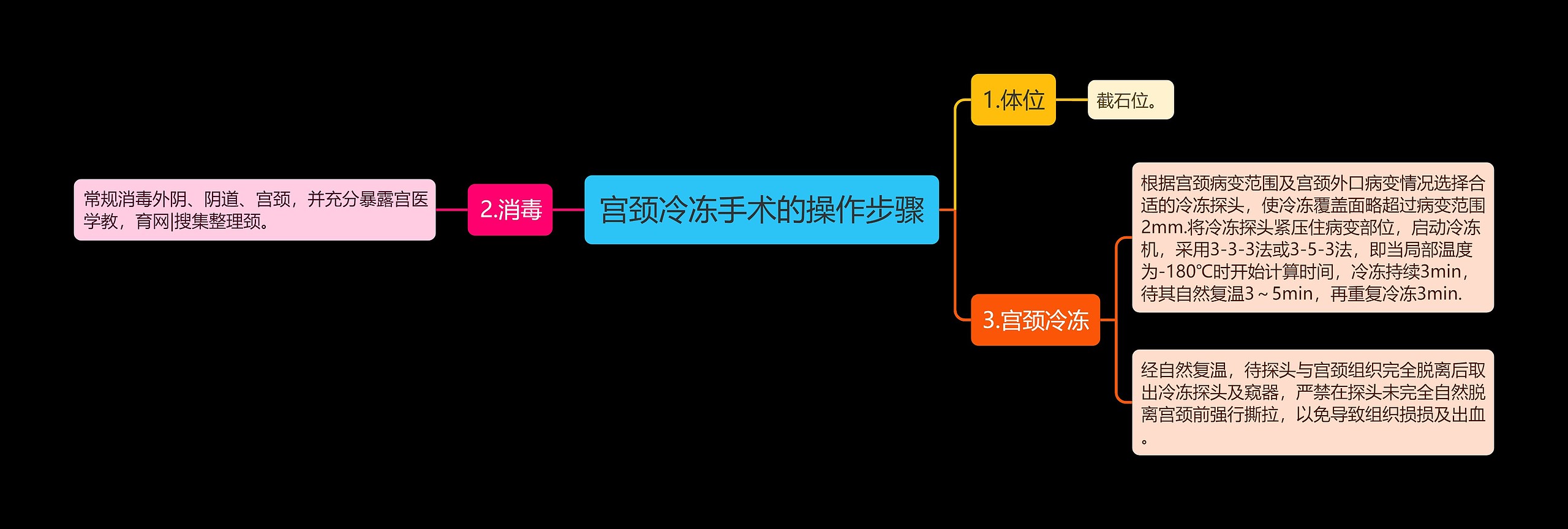 宫颈冷冻手术的操作步骤思维导图