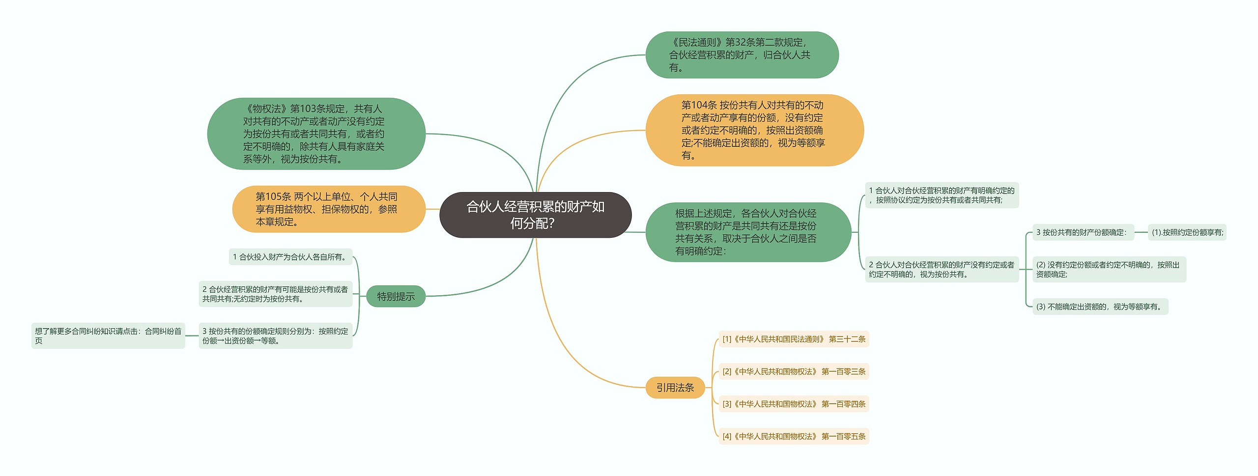 合伙人经营积累的财产如何分配？