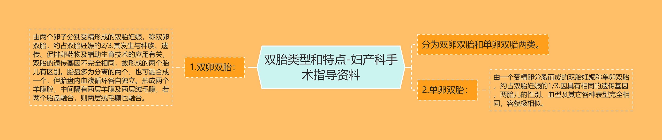 双胎类型和特点-妇产科手术指导资料思维导图