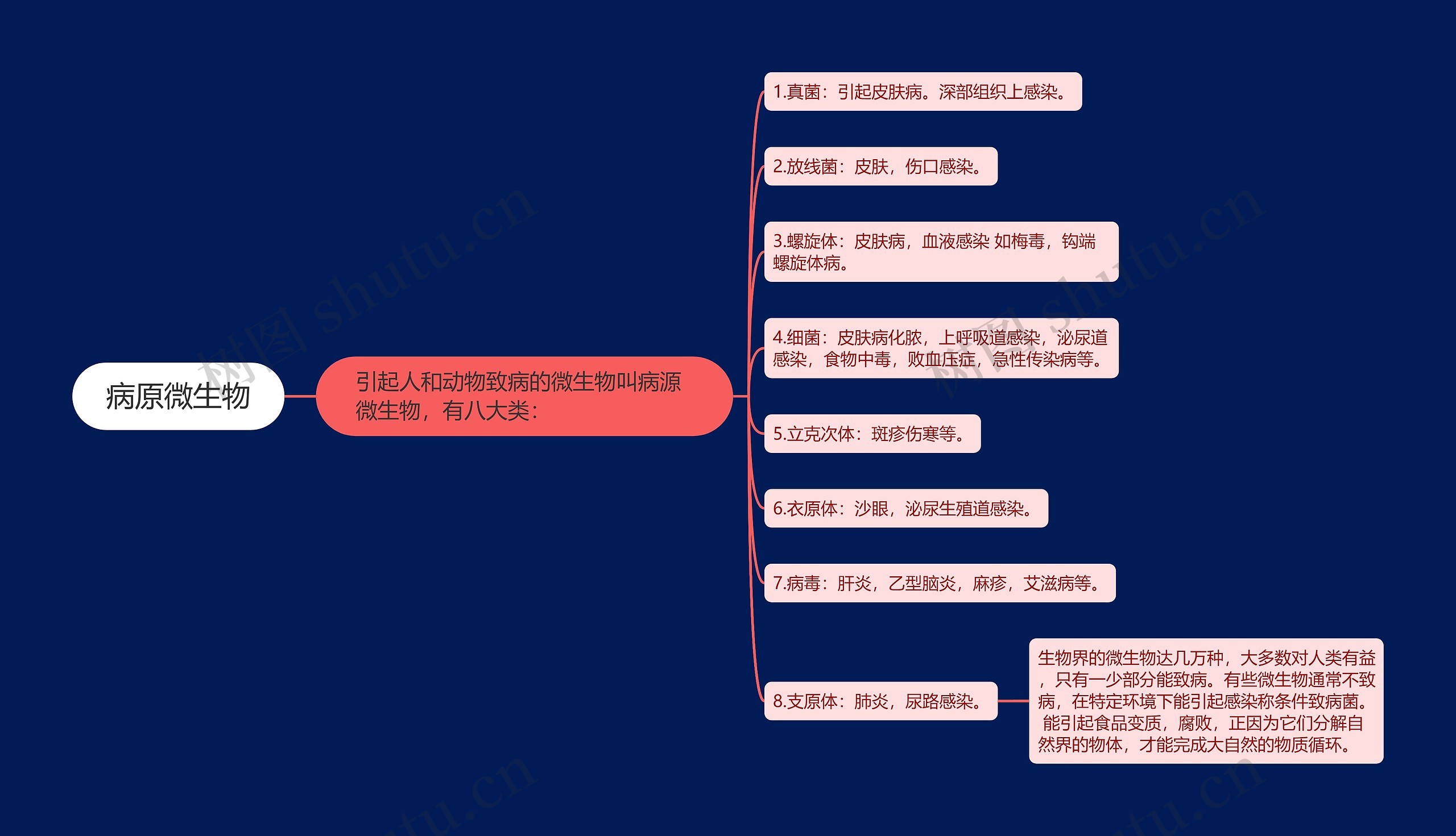 病原微生物