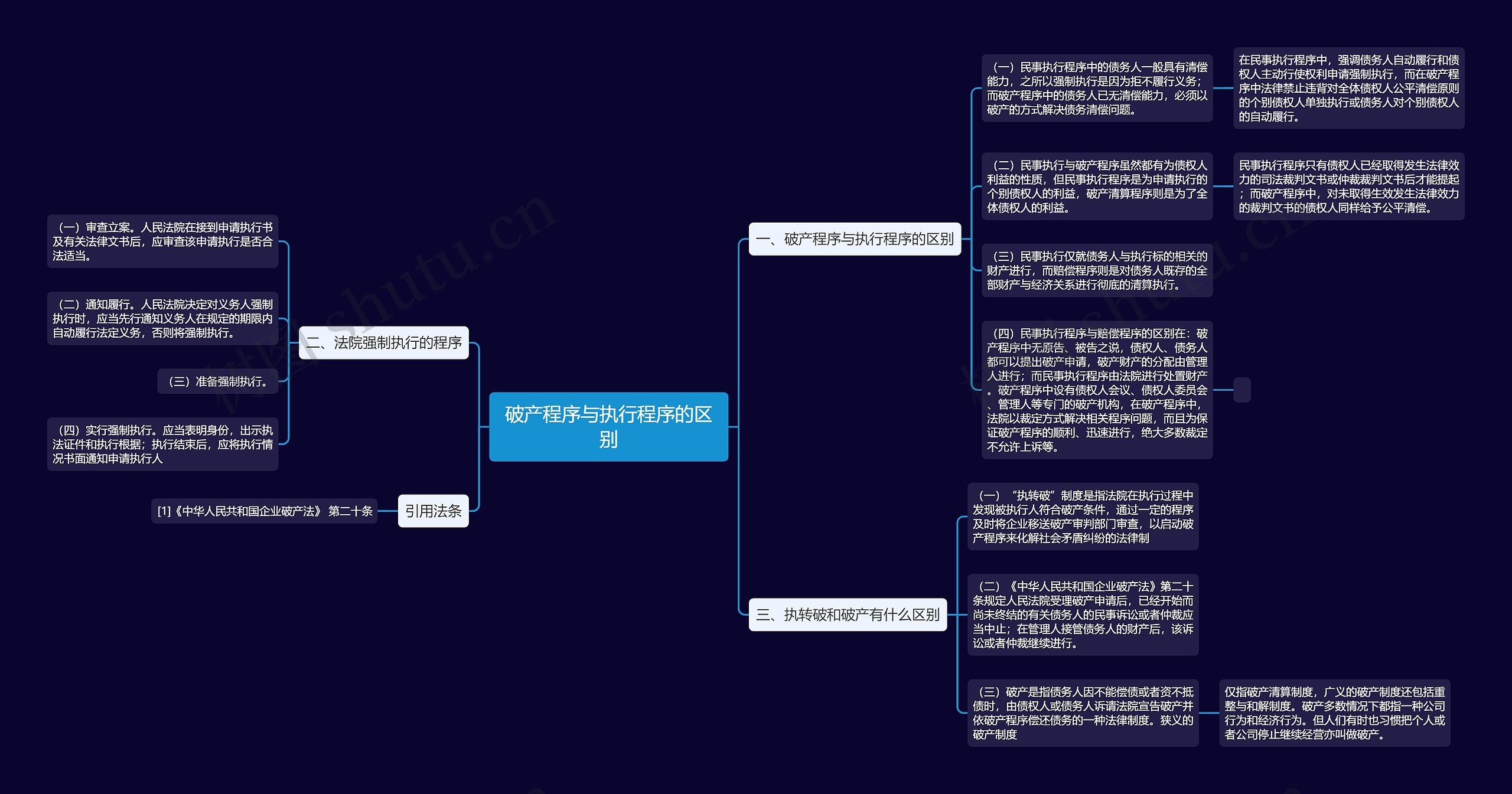 破产程序与执行程序的区别思维导图