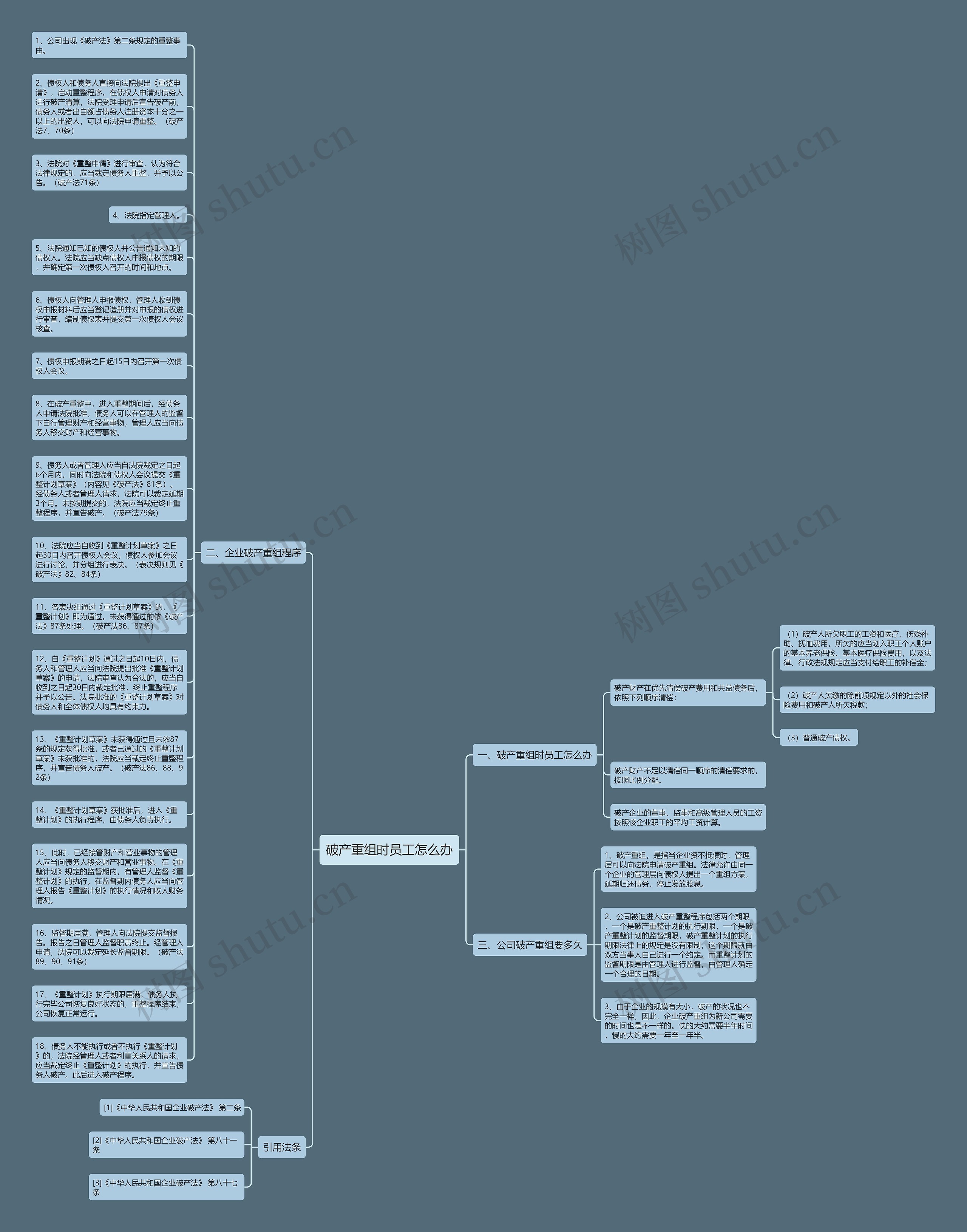 破产重组时员工怎么办思维导图