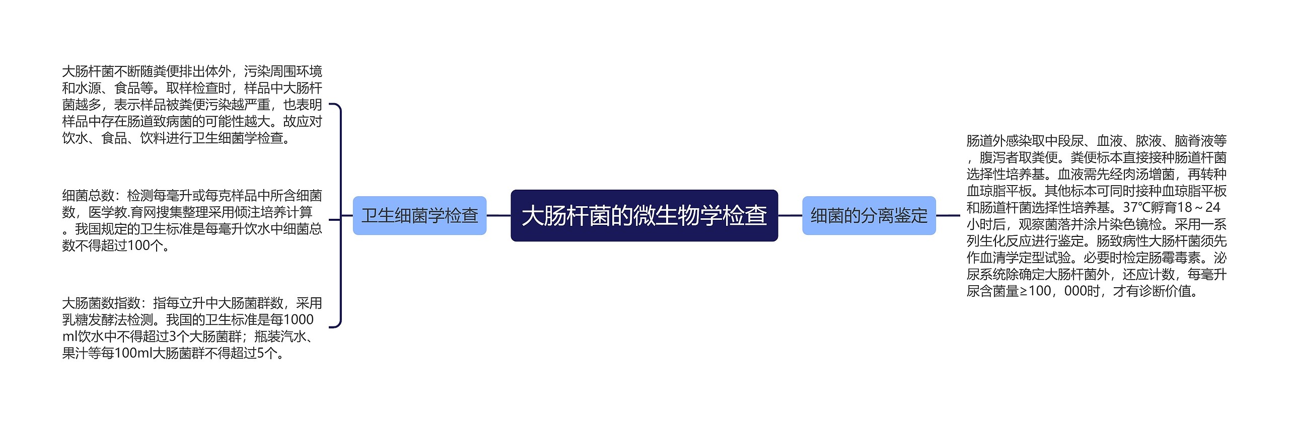 大肠杆菌的微生物学检查思维导图