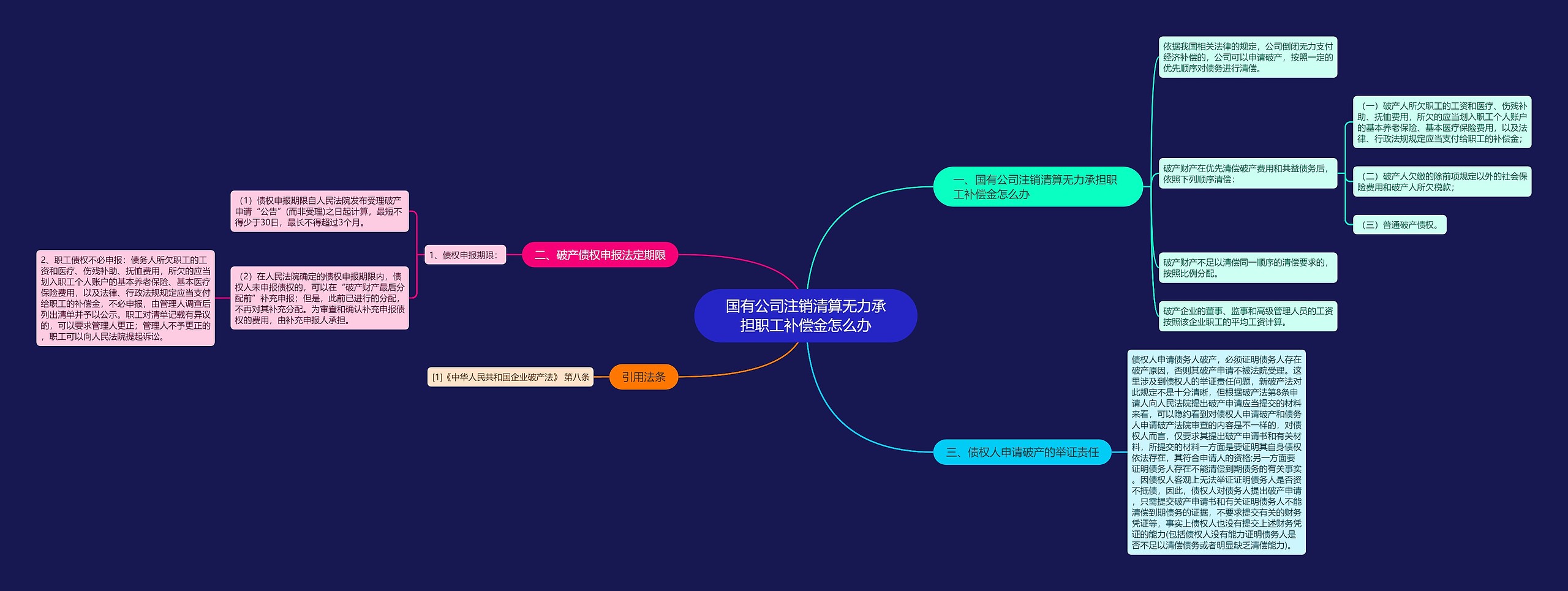 国有公司注销清算无力承担职工补偿金怎么办思维导图