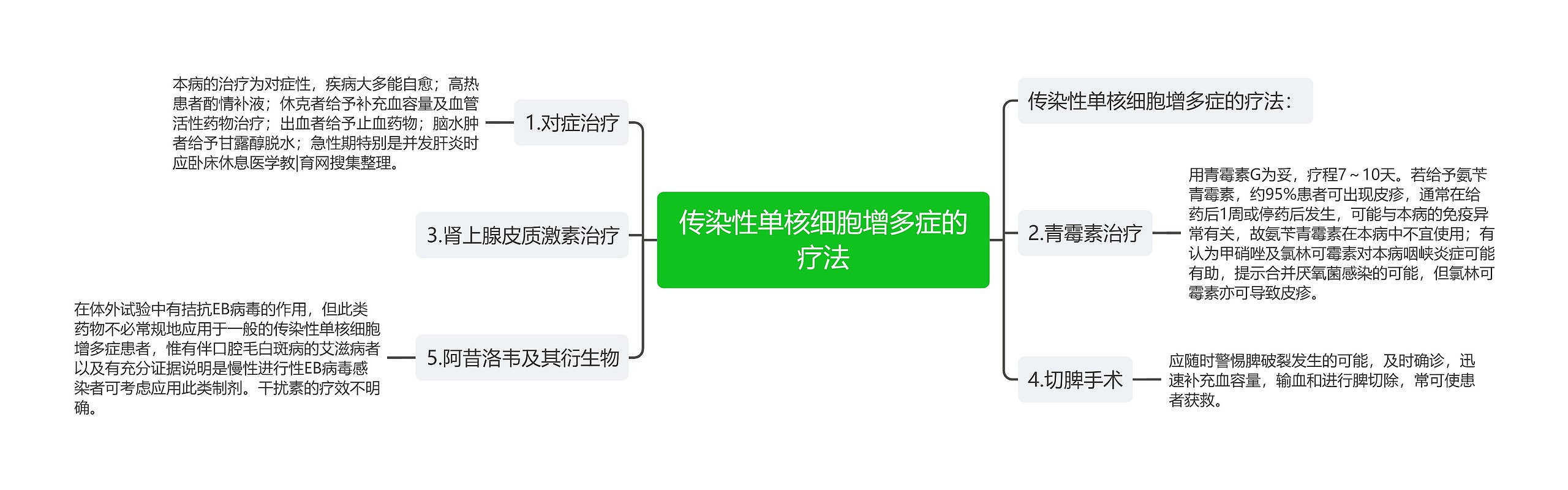 传染性单核细胞增多症的疗法