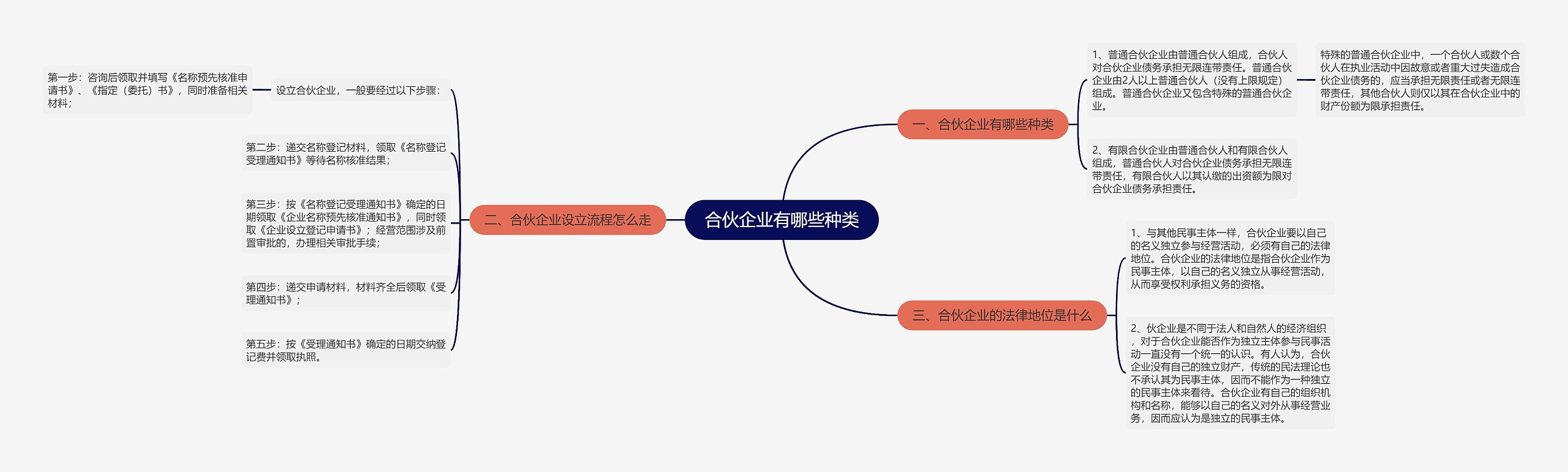 合伙企业有哪些种类思维导图