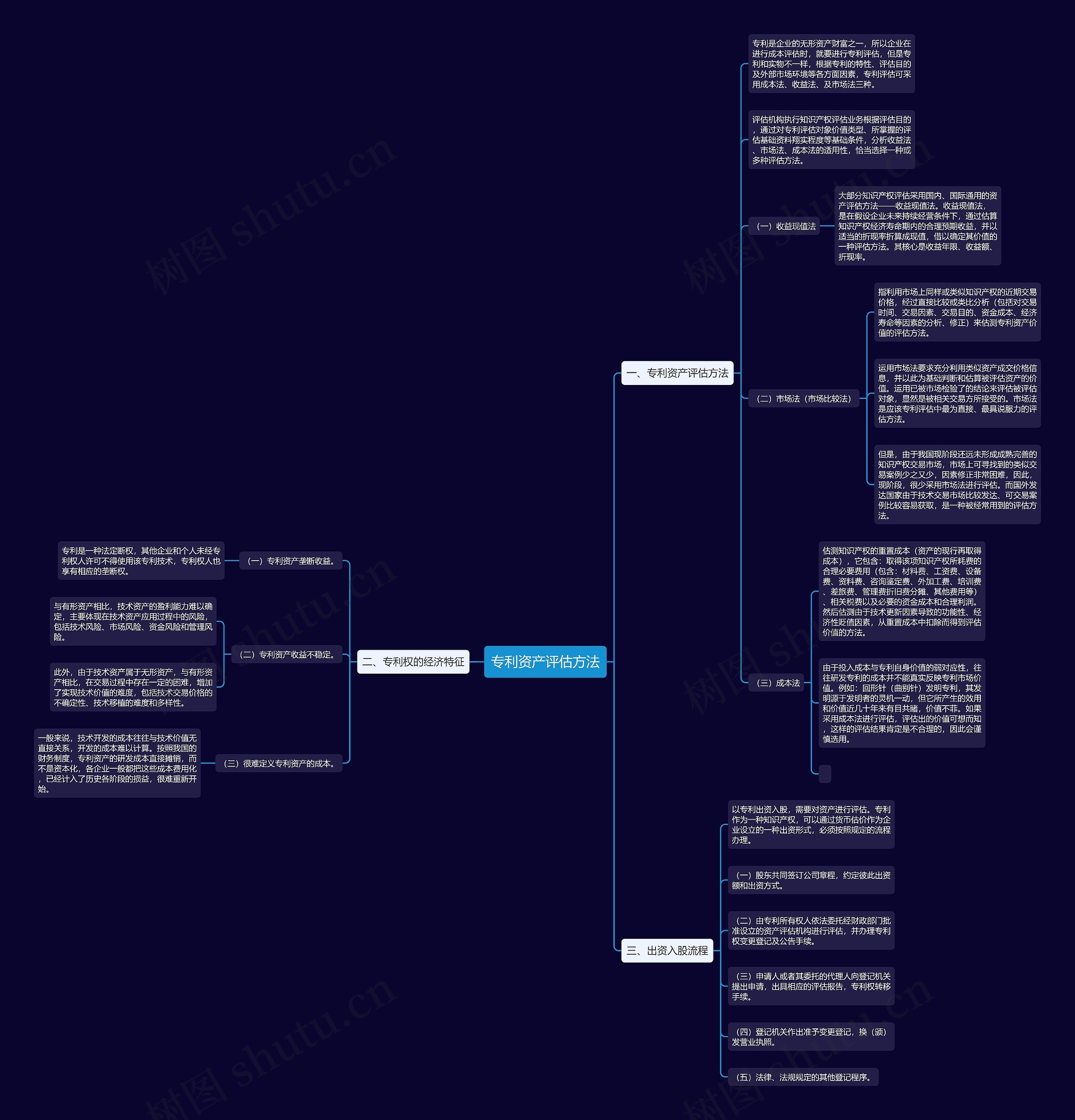 专利资产评估方法思维导图