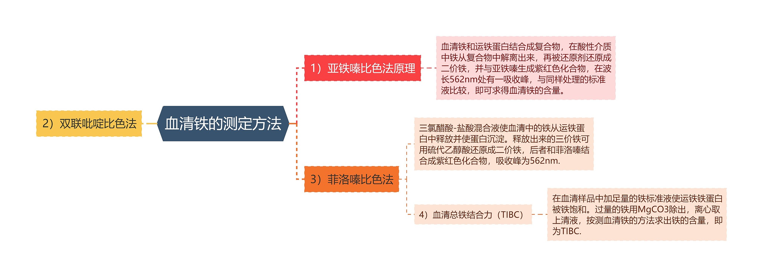 血清铁的测定方法