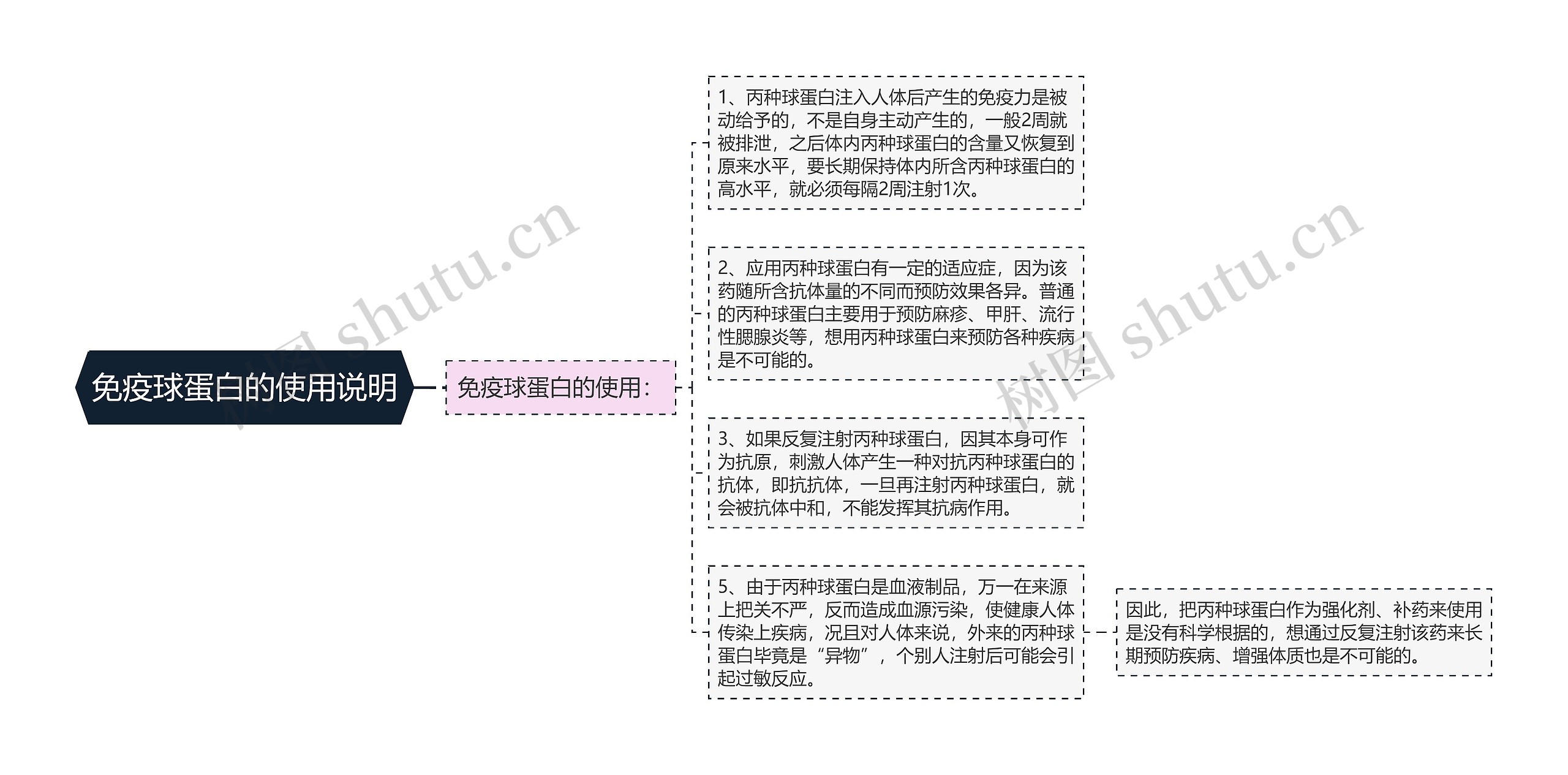 免疫球蛋白的使用说明思维导图