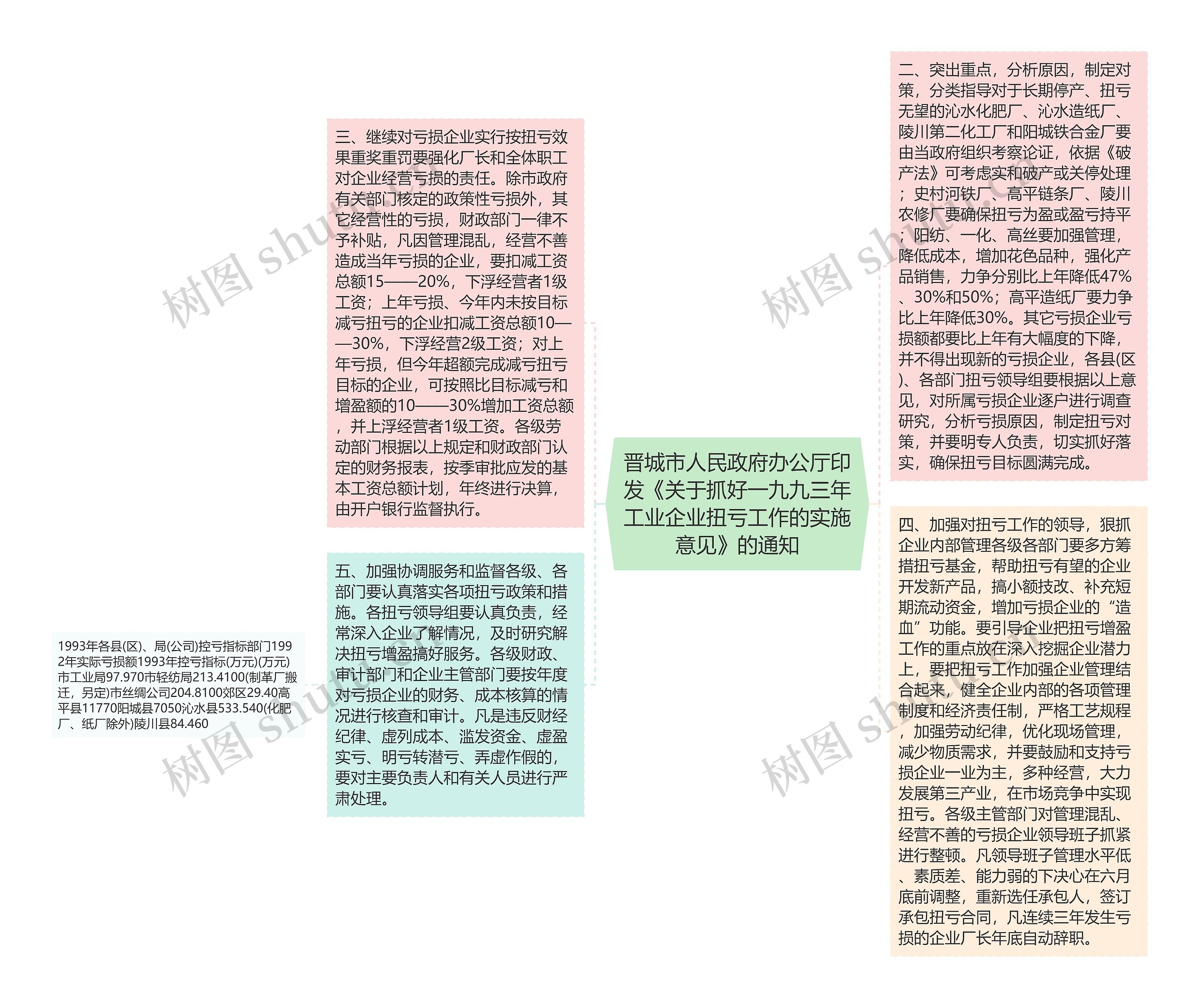 晋城市人民政府办公厅印发《关于抓好一九九三年工业企业扭亏工作的实施意见》的通知思维导图